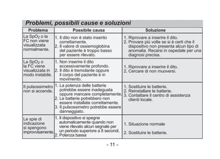 Problemi, possibili cause e soluzioni
La SpO2 o la
FC non viene
visualizzata
normalmente.
La SpO2 o
la FC viene
visualizzata in
modo instabile.
Le spie di
indicazione
si spengono
improvvisamente.
Il pulsossimetro
non si accende.
Problema Possibile causa Soluzione
1. Il dito non è stato inserito
correttamente.
2. Il valore di ossiemoglobina
del paziente è troppo basso
per essere rilevato.
1. Non inserire il dito
eccessivamente profondo.
2. Il dito è tremolante oppure
il corpo del paziente è in
movimento.
1. Il dispositivo si spegne
automaticamente quando non
viene rilevato alcun segnale per
un periodo superiore a 8 secondi.
2. Potenza bassa
1. La potenza delle batterie
potrebbe essere inadeguata
oppure mancare completamente.
2. Le batterie potrebbero non
essere installate correttamente.
3. Il pulsossimetro potrebbe essere
danneggiato.
1. Riprovare a inserire il dito.
2. Provare più volte se si è certi che il
dispositivo non presenta alcun tipo di
anomalia. Recarsi in ospedale per una
diagnosi precisa.
1. Riprovare a inserire il dito.
2. Cercare di non muoversi.
1. Situazione normale
2. Sostituire le batterie.
1. Sostituire le batterie.
2. Reinstallare le batterie.
3. Contattare il centro di assistenza
clienti locale.
- 11 -
 