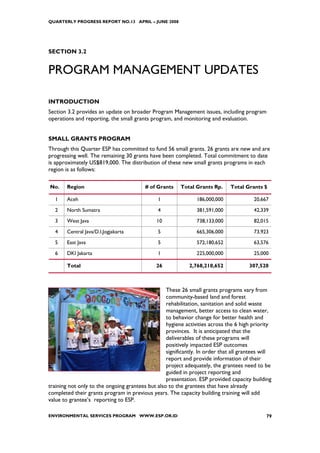 QUARTERLY PROGRESS REPORT NO.13 APRIL – JUNE 2008




SECTION 3.2


PROGRAM MANAGEMENT UPDATES

INTRODUCTION
Section 3.2 provides an update on broader Program Management issues, including program
operations and reporting, the small grants program, and monitoring and evaluation.


SMALL GRANTS PROGRAM
Through this Quarter ESP has committed to fund 56 small grants. 26 grants are new and are
progressing well. The remaining 30 grants have been completed. Total commitment to date
is approximately US$819,000. The distribution of these new small grants programs in each
region is as follows:

No.     Region                           # of Grants    Total Grants Rp.      Total Grants $

  1     Aceh                                   1               186,000,000              20,667

  2     North Sumatra                          4               381,591,000              42,339

  3     West Java                             10               738,133,000              82,015

  4     Central Java/D.I.Jogjakarta            5               665,306,000              73,923
  5     East Java                              5               572,180,652              63,576

  6     DKI Jakarta                            1               225,000,000              25,000

        Total                                 26            2,768,210,652             307,520



                                                  These 26 small grants programs vary from
                                                  community-based land and forest
                                                  rehabilitation, sanitation and solid waste
                                                  management, better access to clean water,
                                                  to behavior change for better health and
                                                  hygiene activities across the 6 high priority
                                                  provinces. It is anticipated that the
                                                  deliverables of these programs will
                                                  positively impacted ESP outcomes
                                                  significantly. In order that all grantees will
                                                  report and provide information of their
                                                  project adequately, the grantees need to be
                                                  guided in project reporting and
                                                  presentation. ESP provided capacity building
training not only to the ongoing grantees but also to the grantees that have already
completed their grants program in previous years. The capacity building training will add
value to grantee’s reporting to ESP.

ENVIRONMENTAL SERVICES PROGRAM WWW.ESP.OR.ID                                                 79
 