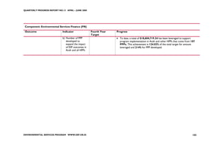 QUARTERLY PROGRESS REPORT NO.13 APRIL – JUNE 2008




 Component: Environmental Services Finance (FN)
 Outcome                      Indicator               Fourth Year   Progress
                                                      Target
                              b) Number of PPP                      • To date, a total of $18,604,719.34 has been leveraged to support
                                 developed to                         program implementation in Aceh and other HPPs that come from 107
                                 expand the impact                    PPPs. This achievement is 124.03% of the total target for amount
                                 of ESP outcomes in                   leveraged and 214% for PPP developed.
                                 Aceh and all HPPs




ENVIRONMENTAL SERVICES PROGRAM WWW.ESP.OR.ID                                                                                        103
 