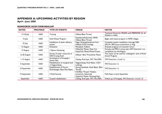 QUARTERLY PROGRESS REPORT NO.13 APRIL – JUNE 2008




APPENDIX A: UPCOMING ACTVITIES BY REGION
April – June 2008

NANGGROE ACEH DARUSSALAM
 DATES           PROVINCE        TYPE OF EVENTS                    VENUE                              NOTES
                                                                                                      Technical School for PDAMs with PERPAMSI, for all
    13-18 July        NAD        Training                          A.Besar/Blue Thread
                                                                                                      PDAMs in NAD
                                                                   Sukadamai/Sukamulia, FAMS,
     15 July          NAD        Solid Waste Program                                                  Begin solid waste program in FAMS villages
                                                                   A.Besar/Blue Thread
                                 Installation of water delivery    Naga Umbang/Lambaroh Kuh,          Complete system installation, leverage SAB-
     27 July          NAD
                                 system                            A.Besar/CGH Lhoknga                SAS for 200 house connections in Aug.
    13 August         NAD        Evaluation                        Meulaboh, A.Barat                  Evaluate progress of consumer forum
                                                                   A.Bes/Ulu Masen, Data Cut          Forsaka and FPKL‘s action plan (WS Outcome 1.a.),
    15 August         NAD        2 Qanun Gampong
                                                                   A.Jaya/Ulu Masen,Pantee Kuyun      completion by mid-August
                                 Survey of water resources in                                         The result can be used for redesigned team of Aceh
  15-30 August        NAD                                          A.Besar: Blue Thread/Ulu Masen
                                 DAS Krueng Aceh                                                      Green Program
                                 Socialization of Forppaja’s
   1-15 August        NAD                                          Calang, Aceh Jaya, WC Mini-ESPs    WS Outcome 1.d and 1.e
                                 Action Plan
                                 Rehabilitation of marginal land   Nagaumbang, Aceh Besar, CGH
   5 September        NAD                                                                             WS Outcome 1.b
                                 in Nagaumbang                     Lohknga
                                 Establishment of Forum            Gunug Seulawah, Aceh Besar, Blue
  10 September        NAD                                                                             WS Outcome 1.e
                                 Perlindungan Mata Mon Bulen       Thread
                                                                   A.B./Blue Thread: Teladan,
  15 September        NAD        4 Field Schools                   Lamtamot, Sukamulia                Field Days in early September
                                                                   A.Jaya/ulu Masen: Rentang-Fajar
   September          NAD        Coastal rehabilitation            Calang, Aceh Jaya, WC Mini-ESPs    Follow up of Forppaja, WS Outcome 1.b and 1.d




ENVIRONMENTAL SERVICES PROGRAM WWW.ESP.OR.ID                                                                                                       106
 