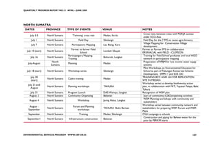 QUARTERLY PROGRESS REPORT NO.13 APRIL – JUNE 2008




NORTH SUMATRA
 DATES              PROVINCE        TYPE OF EVENTS                 VENUE                   NOTES
                                                                                            Cross visits between cities with POKJA sanitasi
     July 3-5       North Sumatra       ‘Twinning’ cross visit     Medan, Ilo-ilo
                                                                                            under ECO-Asia
      July 1        North Sumatra              Field Day           Sibolangit               Field Day for the 7 FFS on cacao agro-forestry
                                                                                            Village Mapping for Conservation Village
      July 7        North Sumatra      Participatory Mapping       Lau Biang, Karo
                                                                                            development
                                       Farmer to farmer Field                              Farmer to Farmer FFS on collaboration
  July 10 (start)   North Sumatra                                  Lembah Sibayak
                                               School                                      ERSINALSAL with FIELD - CLEMSON
                                    Participatgory Mapping                                  Training for Field School graduates and local NGO
     July 16        North Sumatra                                  Bohorok, Langkat
                                    Training                                                network in participatory mapping
                        North                                                               Preparation of RPIJM for low income water suppy
   July-August                      Planning                       Medan
                       Sumatra                                                              systems
                                                                                            Mini Workshops on Environmental Education for
  July 18 (start)   North Sumatra   Workshop series                Sibolangit               School as part of Tabungan Konservasi Scheme
                                                                                            Development, SMPN 1 and SOS OIC
     July 20                                                                               TRAINING BCC AND HH FOR REPLICATION
                    North Sumatra   Cadre training                 Medan
     (start)                                                                               SITE IN MEDAN
                                                                                           Workshop series to develop biodiversity action
   July 21-end
                    North Sumatra   Planning workshops             TAHURA                  plan, in collaboration with FKT, Yayasan Palapa, Balai
     August
                                                                                           Tahura
     July 31        North Sumatra   Program Launch                 DAS Wampu, Langkat      Recognition of WSM plan
    August 2        North Sumatra   Community Organizing           Belawan                  Start of community (CBO)organizing activities
                                                                                            WSM Planning workshops with community and
    August 4        North Sumatra              Workshop            Jaring Halus, Langkat
                                                                                            stakeholders
                                                                                           Workshop series between community network and
    August -                            Forum and Planning
                    North Sumatra                                  TAHURA Bukit Barisan    stakeholders for preparing WSM Forum and WSM
   September                                workshops
                                                                                           Plans
   September        North Sumatra              Training            Medan, Sibolangit       CGH campaign in schools
                                                                                            Construction and piping for Belwan water for the
   September1       North Sumatra    Infrastructure construction   Belawan
                                                                                            poor by PERKIM starts




ENVIRONMENTAL SERVICES PROGRAM WWW.ESP.OR.ID                                                                                               107
 