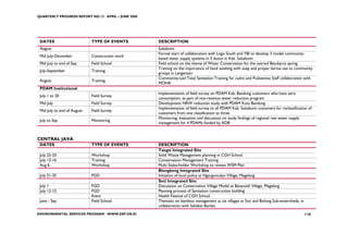 QUARTERLY PROGRESS REPORT NO.13 APRIL – JUNE 2008




 DATES                       TYPE OF EVENTS         DESCRIPTION
 August                                             Sukabumi
                                                    Formal start of collaboration with Logo South and YBI to develop 3 model community-
 Mid July-December           Construction work
                                                    based water supply systems in 3 dusun in Kab. Sukabumi
 Mid July to end of Sep      Field School           Field school on the theme of Water Conservation for the usersof Batukarut spring
                                                    Training on the importance of hand washing with soap and proper latrine use to community
 July-September              Training
                                                    groups in Langensari
                                                    Community-Led Total Sanitation Training for cadre and Puskesmas Staff collaboration with
 August                      Training
                                                    MOHA
 PDAM Institutional
                                                    Implementation of field survey on PDAM Kab. Bandung customers who have zero
 July 1 to 30                Field Survey
                                                    consumption, as part of non-revenue water reduction program
 Mid July                    Field Survey           Development NRW reduction study with PDAM Kota Bandung
                                                    Implementation of field survey to all PDAM Kab. Sukabumi customers for reclassification of
 Mid July to end of August   Field Survey
                                                    customers from one classification to three
                                                    Monitoring, evaluation and discussion on study findings of regional raw water supply
 July to Sep                 Monitoring
                                                    management for 4 PDAMs funded by ADB


CENTRAL JAVA
 DATES                       TYPE OF EVENTS         DESCRIPTION
                                                    Tangsi Integrated Site
 July 22-25                  Workshop               Solid Waste Management planning in CGH School
 July 12-16                  Training               Conservation Management Training
 Aug 6                       Workshop               Multi Stake-holder Workshop to review WSM Plan
                                                    Blongkeng Integrated Site
 July 21-25                  FGD                    Initiation of local policy at Ngargomulyo Village, Magelang
                                                    Soti Integrated Site
 July 1                      FGD                    Discussion on Conservation Village Model at Banyusidi Village, Magelang
 July 12-15                  FGD                    Planning process of Sanitation construction building
                             Event                  Health Festival of CGH School
 June - Sep                  Field School           Thematic on bamboo management at six villages at Soti and Bolong Sub-watersheds, in
                                                    collaboration with Sahabat Bambu
ENVIRONMENTAL SERVICES PROGRAM WWW.ESP.OR.ID                                                                                              110
 
