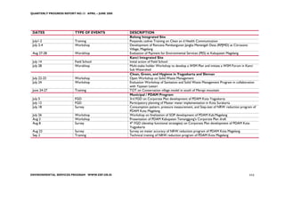 QUARTERLY PROGRESS REPORT NO.13 APRIL – JUNE 2008




 DATES                    TYPE OF EVENTS            DESCRIPTION
                                                    Bolong Integrated Site
 July1-2                  Training                  Posyandu cadres Training on Clean an d Health Communication
 July 2-4                 Workshop                  Development of Rencana Pembangunan Jangka Menengah Desa (RPJMD) at Citrosono
                                                    Village, Magelang
 Aug 27-28                Worskhop                  Evaluation of Payment for Environmental Services (PES) at Kabupaten Magelang
                                                    Kanci Integrated Site
 July 14                  Field School              Initial action of Field School
 July 28                  Worskhop                  Multi-stake holder Workshop to develop a WSM Plan and initiate a WSM Forum in Kanci
                                                    Sub Watershed
                                                    Clean, Green, and Hygiene in Yogyakarta and Sleman
 July 22-23               Workshop                  Open Workshop on Solid Waste Management
 July 24                  Workshop                  Evaluation Workshop of Sanitation and Solid Waste Management Program in collaboration
                                                    with Yayasan Lestari
 June 24-27               Training                  TOT on Conservation village model in south of Merapi mountain
                                                    Municipal / PDAM Program
 July 5                   FGD                       3rd FGD on Corporate Plan development of PDAM Kota Yogyakarta
 July 12                  FGD                       Participatory planning of Master meter implementation in Kota Surakarta
 July 18                  Survey                    Consumption pattern, pressure measurement, and Step-test of NRW reduction program of
                                                    PDAM Kota Magelang
 July 26                  Workshop                  Workshop on finalization of SOP development of PDAM Kab.Magelang
 Aug 2                    Workshop                  Presentation of PDAM Kabupaten Temanggung’s Corporate Plan draft
 Aug 8                    Survey                    4th FGD (develop functional strategies) on Corporate Plan development of PDAM Kota
                                                    Yogyakarta
 Aug 22                   Survey                    Survey on meter accuracy of NRW reduction program of PDAM Kota Magelang
 Sep 2                    Training                  Technical training of NRW reduction program of PDAM Kota Magelang




ENVIRONMENTAL SERVICES PROGRAM WWW.ESP.OR.ID                                                                                        111
 