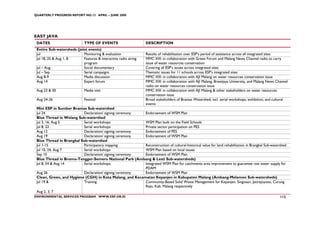 QUARTERLY PROGRESS REPORT NO.13 APRIL – JUNE 2008




EAST JAVA
 DATES                        TYPE OF EVENTS                      DESCRIPTION
 Entire Sub-watersheds (joint events)
 Jul                       Monitoring & evaluation                Results of rehabilitation over ESP’s period of assistance across all integrated sites
 Jul 18, 25 & Aug 1, 8     Features & interactive radio airing    MMC XIII: in collaboration with Green Forum and Malang News Channel radio to carry
                           program                                issue of water resources conservation
 Jul – Aug                 Social documentary                     Covering all ESP’s issues across integrated sites
 Jul – Sep                 Serial campaigns                       Thematic issues for 11 schools across ESP’s integrated sites
 Aug 8-9                   Media discussion                       MMC XIII: in collaboration with AJI Malang on water resources conservation issue
 Aug 14                    Expert forum                           MMC XIII: in collaboration with AJI Malang, Brawijaya University, and Malang News Channel
                                                                  radio on water resources conservation issue
 Aug 23 & 30                  Media visit                         MMC XIII: in collaboration with AJI Malang & other stakeholders on water resources
                                                                  conservation issue
 Aug 24-26                    Festival                            Broad stakeholders of Brantas Watershed; incl. serial workshops, exhibition, and cultural
                                                                  events
 Mini ESP in Sumber Brantas Sub-watershed
 Jul 24                   Declaration/ signing ceremony   Endorsement of WSM Plan
 Blue Thread in Welang Sub-watershed
 Jul 3, 16, Aug 5         Serial workshops                WSM Plan built on the Field Schools
 Jul 8, 22                Serial workshops                Private sector participation on PES
 Aug 12                   Declaration/ signing ceremony   Endorsement of PES
 Aug 19                   Declaration/ signing ceremony   Endorsement of WSM Plan
 Blue Thread in Brangkal Sub-watershed
 Jul 1-15                 Participatory mapping           Reconstruction of cultural-historical value for land rehabilitation in Brangkal Sub-watershed
 Jul 10, 24, Aug 7        Serial workshops                WSM Plan based on local issues
 Sep 10                   Declaration/ signing ceremony   Endorsement of WSM Plan
 Blue Thread in Bromo-Tengger-Semeru National Park (Ambang & Lesti Sub-watersheds)
 Jul 8, 24 & Aug 14       Serial workshops                Integrated WSM Plan for catchments area improvement to guarantee raw water supply for
                                                          PDAM
 Aug 26                   Declaration/ signing ceremony   Endorsement of WSM Plan
 Clean, Green, and Hygiene (CGH) in Kota Malang, and Kecamatan Kepanjen in Kabupaten Malang (Ambang-Melamon Sub-watersheds)
 Jul 19 &                 Training                        Community-Based Solid Waste Management for Kepanjen, Singosari, Jatirejoyoso, Curung
                                                          Rejo, Kab. Malang respectively
 Aug 2, 3, 7
ENVIRONMENTAL SERVICES PROGRAM WWW.ESP.OR.ID                                                                                                          112
 