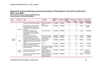 QUARTERLY PROGRESS REPORT NO.13 APRIL – JUNE 2008




Appendix B: Training, Workshop and seminar Activities of Third Quarter of Fourth Year (Period of
April - June 2008)
Environmental Services Program (ESP) Indonesia
Project Number: 497-M-00-05-00005-00

                                                                                               Starting                  Duration
Type         Province    Title                                    Location                                  End Date                Participants   % Female     Budget (Rp)
                                                                                               Date                      (Days)
                                                                                                                            Total         3,426       35.16%     $102,527.58
                         Training on Tools for Gender Analysis    ESP Large Conference          5/13/2008    5/15/2008          3            55        45.50%       2,907,800
                                                                  Room
                         Workshop Aplikasi Teknis GIS Sistem      Bandung Office                5/27/2008    5/29/2008         3              6        0.00%     No budget
                         Perlindungan Mata Air dan Konsep                                                                                                         needed
                         Umum Aplikasi FOSS GIS/RS Berbasis
              National   Window
                         PES TRAINING sebagai model               Cisarua, West Java            6/10/2008    6/12/2008         2             37       21.60%        30,953,600
                         pengembangan alternatif pembiayaan
                         untuk konservasi secara terpadu dan
                         berkelanjutan
                         West Java Gender Workshop                Hotel Cianjur-Cianjur         6/18/2008    6/20/2008         3             44       34.10%        10,653,000
                         Training of administrasi and Meter       Laboratorium PDAM             3/28/2008    3/31/2008         4             20       10.00%         1,680,000
                         Reading for PDAM Costumer Forum          Tirta meulaboh
  Training
  Course                 Pengelolaan Sampah Berbasis Masyarakat   Ulee Kareeng &                3/29/2008    6/30/2008        63             36      100.00%           4,443,000
               NAD       Penayong & Ulee Kareeng . Banda Aceh     Penayong
                         - NAD
                         Stage 1, Technical School PDAM ( Basic   Jantho                        5/25/2008     6/3/2008        10             80       18.80%        18,785,000
                         and Advance Technical Training ) I
                         Training dan Pemetaan Desa Penampen      Sikab Village in Lau Biang    3/24/2008    3/29/2008         2             15        0.00%           5,743,200
                         bersama Masyarakat                       Sub Watershed, Wampu
                                                                  Watershed
                         Training dan Pemetaan Desa Tanjung       Serdang Village in Lau        3/24/2008    3/29/2008         2             15        6.70%       Fund was
               North
                         Barus bersama Masyarakat                 Biang Sub Watershed,                                                                           integrated in
              Sumatra
                                                                  Wampu Watershed                                                                               same activities
                         Training dan Pemetaan Desa Sari Manis    Penampen Village in Lau       3/24/2008    3/29/2008         2             19       36.80%     in Penampen
                         bersama Masyarakat                       Biang Sub Watershed,
                                                                  Wampu Watershed


ENVIRONMENTAL SERVICES PROGRAM WWW.ESP.OR.ID                                                                                                                     114
 