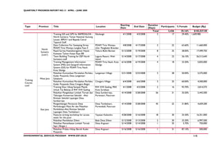 QUARTERLY PROGRESS REPORT NO.13 APRIL – JUNE 2008




                                                                                            Starting                  Duration
Type       Province      Title                                     Location                              End Date                Participants   % Female     Budget (Rp)
                                                                                            Date                      (Days)
                                                                                                                         Total         3,426       35.16%       $102,527.58
                         Training GIS and GPS for BAPEDALDA -      Sibolangit                 4/1/2008     4/3/2008          3            17        29.40%   1,609,985
                         North Sumatra; Taman Nasional Gunung
                         Leuser, BPKH I and Bapeda Cetral
                         Tapanuli Staff
                         Data Collection For Sweeping Sirvey       PDAM Tirta Wampu           4/8/2008    4/17/2008         3             22       63.60%        11,660,000
                         PDAM Tirta Wampu Langkat Fase II          Unit Pangkalan Brandan
              North
                         Rapid Survey Keanekaragaman Hayati        Tahura Bukit Barisan      5/12/2008    5/19/2008         8             25       28.00%        17,499,750
             Sumatra
                         Kawasan Taman Hutan Raya BB
              (cont’)
                         Team Building Training for ESP North      Laguna Resort, Weh        5/14/2008    5/17/2008         4             23       26.10%        26,512,640
                         Sumatera staff                            Island
                         Training Management Information           PDAM Tirta Nauli, Kota    6/16/2008    6/19/2008         4             18       33.30%           5,835,000
                         System (MIS) and Geografi Information     Sibolga
                         System (GIS) for PDAM Tirta Nauli,
                         Kota Sibolga
                         Pelatihan Komunikasi Perubahan Perilaku   Langensari Village        5/21/2008    5/23/2008         3             28       50.00%           5,575,000
                         Kader Posyandu Desa Langensari
            West Java    Sukabumi
Training
                         Pelatihan Komunikasi Perubahan Perilaku   Cinagara Village           6/4/2008     6/6/2008         3             25       60.00%           4,500,000
Course-
                         Kader Posyandu Desa Cinagara Bogor
cont'
                         Training Daur Ulang Sampah Plastik        RW XVII Gading, PKK        4/1/2008     4/2/2008         2             16       93.70%           2,814,575
                         Untuk Tas Belanja di RW XVII Gading       Kota Surabaya
                         Pelatihan Pengelolaan Limbah Ternak dan   Desa Sumberrejo,          4/14/2008    5/28/2008        56             31       35.50%           5,443,500
                         Tabungan Konservasi Sekolah -Aksi         Purwosari, Pasuruan
                         Rintisan Sekolah Lapangan Desa
                         Sumberrejo
                         Pengembangan Peraturan Desa               Desa Tambaksari,          4/14/2008    5/28/2008        45             22       31.80%           4,659,200
                         Perlindungan Mata Air dan Pelatihan       Purwodadi, Pasuruan
             East Java   Pembibitan-Aksi Rintisan Sekolah
                         Lapangan Desa Tambaksari-
                         Features writing workshop for access      Yayasan Kaliandra         4/28/2008    5/16/2008        18             30       33.30%        16,351,000
                         water for the poor
                         Pelatihan Pembibitan Dilem                Balai Desa Dilem          5/12/2008    5/13/2008         2             30       33.30%           6,997,500
                         Pelatihan Pemanfaatan Limbah Ternak       Desa Argosari             5/14/2008    5/14/2008         1             35        5.70%             750,000
                         Sapi ( Biogas )
                         Pelatihan Prilaku Hidup Bersih Kader      Desa Argosari             5/16/2008    5/16/2008         1             31       87.10%            500,000
                         Posyandu
ENVIRONMENTAL SERVICES PROGRAM WWW.ESP.OR.ID                                                                                                                  115
 