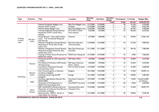 QUARTERLY PROGRESS REPORT NO.13 APRIL – JUNE 2008




                                                                                               Starting                  Duration
Type       Province       Title                                      Location                               End Date                Participants   % Female     Budget (Rp)
                                                                                               Date                      (Days)
                                                                                                                            Total         3,426       35.16%     $102,527.58
                          Pelatihan Pembibitan Begagan Limo          Balai Desa Begagan Limo    5/17/2008    5/18/2008          1            28        32.10%       4,725,000
                          Advance ILWIS Training                     Surabaya                   5/19/2008    5/23/2008          5             6         0.00%       4,563,240
                          Pelatihan Biogas Begagan Limo              Balai Desa Begagan Limo    5/20/2008    5/20/2008          1            32        28.10%       2,450,000
                          Training Pengelolaan Sampah Berbasis       RT 07 RW II Lemah           6/2/2008     6/2/2008          1            27        85.20%       6,276,250
                          Masyarakat di RW II Lemah Putro,           Putro Sidoarjo
                          Sidoarjo
                          Kemah Bersama ” Alam adalah sahabat        Kaliandra                   6/7/2008     6/8/2008         2             76       48.70%        23,961,750
Training                  siswa”, 7 SD di Kota/Kab Malang dan
            East Java –
Course-                   Kab Pasuruan
              count’
cont'                     Pelatihan II Pengelolaan Sampah Berbasis   Balai Desa kelurahan       6/10/2008    6/10/2008         1             54       53.70%           7,809,350
                          Masyarakat Di Temas, Batu (Tindak          Temas kota Batu
                          Lanjut ToT)
                          Pelatihan II Pengelolaan Sampah Berbasis   Balai Desa Pandanrejo,     6/11/2008    6/11/2008         1             52       98.10%           7,487,000
                          Masyarakat Di Desa Pandanrejo, Batu        Kota Batu
                          (tindak lanjut TOT)
                          Training on Water Source Protection for    PDAM Kab. Malang hall      6/17/2008    6/19/2008         3             34        2.90%           7,366,050
                          PDAM Kab. Malang
                          Workshop Gender for ESP stakeholders       ESP Medan Office            4/3/2008     4/3/2008         1             20       55.00%           2,574,500
                          in Medan
             National     First National Workshop of ESP Gender      ESP large Conference        4/8/2008     4/9/2008         2             23       52.20%           3,434,300
                          Working Group                              Room - Jakarta
                          Coordination Meetiong of Startegic         Marriot Hotel Surabaya     4/16/2008    4/18/2008         3             21       52.40%           2,600,000
                          Communication Team
                          Inter-City participation to Sanitation     Bangkok                    4/21/2008    4/24/2008         3             59       15.30%        20,992,110
             National     workshop in Bangkok
             (cont’)      Lokakarya Gender bagi Staf ESP             Salatiga                   5/21/2008    5/23/2008         2             18       38.90%           4,487,300
Workshop                  Jateng/DIY
                          workshop regionalization Business Plan     Aula Kantor Gubernur       3/27/2008     4/1/2008         6             41       14.60%    Funded by BRR
                          PDAM ABBA                                  NAD                                                                                         and Waseco
              NAD
                          Workshop of Tariff Adjusment on            Aula PDAM Tirta daroy      5/15/2008    5/19/2008         5             60        8.30%         3,664,000
                          PDAM Tirta Daroy Banda Aceh
                          SERI LOKAKARYA (Mendorong Forum            Kecamatan Barus Jahe,      4/15/2008    6/30/2008         5             61       41.00%        20,097,775
                          Masyarakat serta Rencana Kerja Bersama     Kabupaten Karo
              North
                          di Kawasan Lau Biang)
             Sumatra
                          Diskusi Jurnalis - MM#12 - Access to       Medan                      5/31/2008    5/31/2008         1             28       28.60%           5,228,100
                          Clean Water For The Poor
ENVIRONMENTAL SERVICES PROGRAM WWW.ESP.OR.ID                                                                                                                     116
 