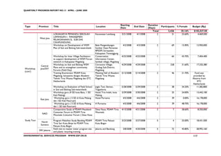 QUARTERLY PROGRESS REPORT NO.13 APRIL – JUNE 2008




                                                                                                  Starting                  Duration
Type          Province      Title                                      Location                                End Date                Participants   % Female     Budget (Rp)
                                                                                                  Date                      (Days)
                                                                                                                               Total         3,426       35.16%     $102,527.58
                            LOKAKARYA PEMANDU SEKOLAH                  Kecamatan Lembang           3/31/2008     4/1/2008          2            31        22.60%       4,469,500
                            LAPANGAN I: MANAJEMEN
              West Java
                            PELAKSANAAN SL SUB DAS
                            CIKAPUNDUNG
                            Workshop on Development of WSM             Balai Pengembangan           4/2/2008     4/3/2008         2             69       15.90%       12,950,000
                            Plan of Soti and Bolong Sub-watersheds     Sumber Daya Pertanian
                                                                       BPSDP) Soropadan,
                                                                       Kabupaten Temanggung
                            Workshop for Inter Village Facilitators    Conservation                4/22/2008    4/22/2008         1             64       43.70%          7,404,400
                            to support development of WSM Forum        Information Center,
                            network in Kabupaten Magelang              Sambak village, Magelang
                            Workshop on Soti and Bolong WSM            Citrosono Village,          4/29/2008    4/29/2008         1            228       31.60%       17,335,380
                Central
                            Plans and to strengthen community          Grabag Sub-District,
Workshop       Java/DIY
                            Forums (Field Day)                         Magelang
(cont’)
                            Training Enumerator PDAM Kota              Meeting Hall of Akademi     5/13/2008    5/14/2008         2             46       21.70%      Fund was
                            Magelang, kerjasama dengan Akademi         Teknik Tirta Wiyata                                                                          provided by
                            Teknik Tirta Wiyata Magelang dan ETC       Magelang                                                                                    Akatirta from
                            Netherlands                                                                                                                                 ETC
                                                                                                                                                                   Netherlands
                            Workshop on Evaluation of Field School     Joglo Tani, Sleman,         5/28/2008    5/29/2008         2             38       34.20%        11,382,800
                            in Soti and Bolong Sub-watersheds          Yogyakarta
                            Workshop guru (4 SD kota Batu, 1 SD        Hotel Trio Indah, kota      3/29/2008    3/30/2008         2             25       24.00%       13,442,100
                            Kab Malang)                                Malang
                             Workshop guru ( 5 SD di Kota Malang       Hotel Purnama                4/5/2008     4/6/2008         2             39        0.00%       16,178,000
               East Java
                            dan 1SD Kab Pasuruan)
                             Workshop guru ( 5 SD di Kota Malang       H Purnama                    4/5/2008     4/6/2008         2             39       48.70%       16,178,000
                            dan 1 SD kab Pasuruan)
                            Comparative Study of PDAM Meulaboh         Desa Nusa, PDAM Tirta       4/15/2008    4/21/2008         2              7       28.60%          8,350,000
                            Costumer Forum to PDAM Tirta               Mountala
                NAD
                            Mountala Costumer Forum ( Desa Nusa
                            )
 Study Tour                 Program Pelatihan Study Banding PDAM       PDAM Tirta Pakuan           3/23/2008    3/27/2008         5              4       25.00%       18,431,500
                North
                            Tirta Sari Kota Binjai ke PDAM Tirta       Kota Bogor
               Sumatra
                            Pakuan Kota Bogor
                            Field visit to master meter program site   Jakarta and Bandung          3/8/2008    4/20/2008         5             72       45.80%       28,992,160
              DKI Jakarta
                            and plastic recycling training
ENVIRONMENTAL SERVICES PROGRAM WWW.ESP.OR.ID                                                                                                                       117
 