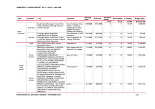 QUARTERLY PROGRESS REPORT NO.13 APRIL – JUNE 2008




                                                                                              Starting                  Duration
Type         Province     Title                                     Location                               End Date                Participants   % Female     Budget (Rp)
                                                                                              Date                      (Days)
                                                                                                                           Total         3,426       35.16%     $102,527.58
                          Study Banding Penanganan Lahan Kritis     Hutan Kubangsari Desa      5/30/2008    5/31/2008          2            14        14.30%       5,875,000
                          melalui Budi Daya Kopi bagi Fasilitator   Pulosari Kecamatan
             West Java    Sekolah Lapangan                          Pangalengan dan Desa
                                                                    Jelegong Kecamatan
Study                                                               Dayueh Kolot Bandung
Tour-cont'                Kunjungan Belajar Pengelolaan             PPLH Seloliman, Trawas,     4/6/2008     4/6/2008         1             54       35.20%           700,000
                          Lingkungan ke PPLH Seloliman              Mojokerto
              East Java   Kunjungan Belajar Pemanfaatan Limbah      Desa Pesanggrahan &        5/10/2008    5/11/2008        22             42       23.80%          1,830,925
                          Ternak dan Meterisasi Jaringan Air Bersih Tlekung, Kota Batu
                          (Aksi Rintisan Desa Patokpicis)
               NAD        QR11/Field School in Suka Makmur -        Suka Makmur                11/1/2007     2/1/2008       114             30       10.00%       15,428,000
                          Aceh Besar District
                          SEKOLAH LAPANGAN DI SUB DAS               Desa Sampe Raya, Kec,       1/1/2008    3/31/2008        91             25       88.00%       11,814,267
                          BOHOROK, DESA SAMPERAYA                   Bohorok, Kab, Langkat
                          KECAMATAN BOHOROK,
                          KABUPATEN LANGKAT
               North      SUSTAINABLE LIVELIHOOD                    Desa Sari Manis             1/7/2008     3/7/2008        90             20       50.00%       17,814,450
              Sumatra     ASSESSEMENT (SLA) DALAM UPAYA
                          PELESTARIAN LINGKUNGAN HIDUP
                          DI HULU DAS WAMPU (EKOSISTEM
                          TAHURA) Desa SARI MANIS,
  Farmer                  Kabupaten KARO, SUMATERA UTARA.
   Field                  SEKOLAH LAPANGAN UNTUK                    Timbang Lawan               1/8/2008     5/3/2008       145             22       54.40%       13,365,630
  School                  MENDORONG GERAKAN
                          MASYARAKAT DALAM UPAYA
                          PELESTARIAN LINGKUNGAN HIDUP
                          DI SUB DAS BAHOROK KECAMATAN
                          BAHOROK Kabupaten LANGKAT
               North      PROGRAM KOLABORATIF ANTARA
              Sumatra     ESP SUMATERA UTARA DAN
                          PEMERINTAH KABUPATEN LANGKAT
                          SEKOLAH LAPANGAN – SLA DI DESA jambur                                 6/1/2007     8/8/2007        98             20       10.00%       13,021,345
                          BATU LAYANG DI HULU DAS DELI,
                          SUBDAS LAU PETANI (KECAMATAN
                          SIBOLANGIT, KABUPATEN DELI
                          SERDANG)
ENVIRONMENTAL SERVICES PROGRAM WWW.ESP.OR.ID                                                                                                                   118
 