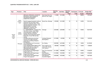 QUARTERLY PROGRESS REPORT NO.13 APRIL – JUNE 2008




                                                                                            Starting                  Duration
Type        Province    Title                                     Location                               End Date                 Participants   % Female     Budget (Rp)
                                                                                            Date                      (Days)
                                                                                                                         Total          3,426       35.16%     $102,527.58
                        SEKOLAH LAPANGAN DI SUB DAS               Desa Sampe Raya, Kec,       1/1/2008    5/31/2008          91            25        88.00%      11,814,267
                        BOHOROK, DESA SAMPERAYA                   Bohorok, Kab, Langkat
                        KECAMATAN BOHOROK,
                        KABUPATEN LANGKAT
              North
            Sumatra –   Sekolah Lapangan-Sustainable Livelihood   Bandar Baru, Sibolangit    1/20/2008    5/31/2008         94             20       45.00%       19,321,520
              cont’     Assessment (SL-SLA) Dalam Upaya
                        Pelestarian Lingkungan Hidup di Hulu
                        DAS Deli (Ekosistem Sibolangit), Desa
                        BANDAR BARU, Kecamatan
                        SIBOLANGIT Kabupaten DELI
                        SERDANG, Sumatera Utara
                        SL - AGROFORESTRY: Pengkajian Pola        Sibolangit                 2/25/2008    6/20/2008        116             50       40.00%       18,547,300
                        Tani Kebun Campur Dalam Upaya
                        Melindungi Daerah Tangkapan Air
              North
                        Kawasan DAS Deli, Kecamatan
             Sumatra
  Farmer                Sibolangit, Deli Serdang (Desa Sikeben,
   Field                Bandar Baru, Rumah Pilpil dan Batu
  School-               Layang)
   cont'                Dukungan pelaksanaan persemaian           Lembang, Kabupaten         2/12/2008     6/5/2008         90             28       39.30%          7,695,300
                        tanaman keras tingkat kelompok            Bandung Barat
                        masyarakat di Lembang, Kabupaten
                        Bandung Barat
                        Land Rehabilitation and Corservation      Kp. Cibeling               3/20/2008    6/27/2008         33             50       18.00%       18,159,500
            West Java
                        Farmer Field School
                        CUCI TANGAN PAKAI SABUN (CTS)             Desa Langensari dan         4/8/2008    4/23/2008         16             60       18.30%          1,000,000
                        DAN STUDI NASI SL 2 (dua) Unit            Cisarua Kec. Sukaraja
                        PERLINDUNGAN MATA AIR                     Kab. Sukabumi
                        BATUKARUT SUKABUMI
                        SL Aksi Rintisan dan Pengembangan         Desa Tirto, Kecamatan      2/11/2008    4/28/2008        131             25       40.00%       13,246,500
                        Program Desa Tirto                        Grabag
                        SL Aksi Rintisan dan Pengembangan         Desa Kleyeran,             2/14/2008    4/24/2008        128             25       20.00%       12,926,000
              Central
                        Program Desa Kleteran                     Kecamatan Grabag
             Java/DIY
                        SL Aksi Rintisan dan Pengembangan         Desa Jogoyasan,            2/20/2008    4/23/2008        123             25       24.00%       14,877,000
                        Program Desa Jogoyasan                    Kecamatan Ngablak


ENVIRONMENTAL SERVICES PROGRAM WWW.ESP.OR.ID                                                                                                                  119
 