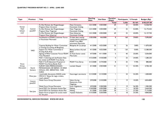 QUARTERLY PROGRESS REPORT NO.13 APRIL – JUNE 2008




                                                                                                Starting                  Duration
Type          Province     Title                                      Location                               End Date                 Participants   % Female     Budget (Rp)
                                                                                                Date                      (Days)
                                                                                                                             Total          3,426       35.16%     $102,527.58
                           SL Aksi Rintisan dan Pengembangan          Desa Citrosono,            2/21/2008    4/30/2008          69            25        40.00%      15,558,700
  Farmer                   Program Desa Citrosono                     Kecamatan Grabag
   Field        Central    SL Aksi Rintisan dan Pengembangan          Desa Tlogorejo,            2/21/2008    4/30/2008         69             25       52.00%       15,175,425
  School-      Java/DIY    Program Desa Tlogorejo                     Kecamatan Grabag
   cont'                   SL Aksi Rintisan dan Pengembangan          Desa Seloprojo,            2/21/2008    4/30/2008         69             25       44.00%       15,137,750
                           Program Desa Seloprojo                     Kecamatan Grabag
                           Socialization of PDAM Costumer Forum       Di balai desa masing-      3/30/2008     4/6/2008          8            168       29.80%          7,090,000
                           in Kecamatan Meureubo                      masing daerah pelayanan
                                                                      PDAM Tirta MBO
                                                                      kecamatan Meureubo
                           Capacity Building for Water Committee      Blangmey & Cut Jempa        4/1/2008    4/25/2008         25             26        3.80%       11,870,500
                           in Lhoong (Cut Jempa & Blangmey)
                           Support For Water Committee in             Blang Lambaro & Jruek       4/1/2008    4/25/2008         25            120        0.00%       12,380,500
                NAD
                           Krueng Aceh Area                           Balee
                           Signing of MOU Costumer Forum PDAM         Di Aula Kantor camat        4/7/2008    4/11/2008          5             40       25.00%          3,504,000
                           Tirta Meulaboh                             Meureubo
                           FGD I, Colecting and clarification Data                               4/15/2008    4/18/2008          4             25       24.00%          1,280,250
                           for review tariff PDAM Tirta Daroy
                           FGD II Tariff Adjusment Proposal on        PDAM Tirta Daroy           5/12/2008    5/19/2008          8             25        7.70%           880,000
   Focus                   PDAM Tirta Daroy Banda Aceh
  Group                    SURVEY DAN PERENCANAAN                     Lembah Sibayak              4/1/2008    4/30/2008         31             15       53.30%          3,700,100
 Discussion     North      PEMASANGAN AIR BERSIH DI DESA
               Sumatra     DOULU, KEC. BERASTAGI - KAB.
                           KARO
                           round-table discussions (NGO] under        Katurnagari secretariat    5/13/2008    5/13/2008          1             24       54.20%          1,000,000
              West Java    MMC#12 "Akses Air bagi si miskin,
                           masih adakah?"
                           Media Focus Group Discussion               Selera Kuring               5/9/2008    5/10/2008          2             19       10.50%          4,834,800
                Central
                                                                      Restaurant, Kota
               Java/DIY
                                                                      Magelang
                           Media Focus Group Discussion               Kota Yogyakarta             5/9/2008    5/28/2008          1             19       26.30%          1,583,500
                           Serial FGD I for Sanitation Action Plan    Malang                     3/18/2008    4/30/2008         30             11       18.20%          2,644,500
                           Serial FGD II for Sanitation Action Plan   Malang                      5/1/2008    5/31/2008         30             11       27.30%          7,175,000
               East Java
                           Expert forum program for access water      Yayasan Kaliandra          5/15/2008    5/20/2008          5             18       33.30%          4,800,000
                           for the poor

ENVIRONMENTAL SERVICES PROGRAM WWW.ESP.OR.ID                                                                                                                      120
 