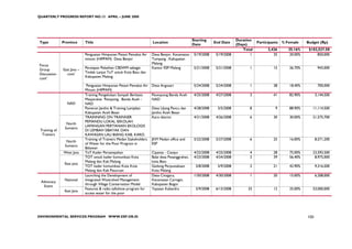 QUARTERLY PROGRESS REPORT NO.13 APRIL – JUNE 2008




                                                                                                  Starting                  Duration
Type           Province      Title                                     Location                                End Date                Participants   % Female     Budget (Rp)
                                                                                                  Date                      (Days)
                                                                                                                               Total         3,426       35.16%     $102,527.58
                             Penguatan Himpunan Petani Pemakai Air     Desa Benjor, Kecamatan      5/19/2008    5/19/2008          1            35        20.00%        850,000
                             minum (HIPPAM) Desa Benjor                Tumpang , Kabupaten
                                                                       Malang
Focus
Group          East Java –   Persiapan Pelatihan CBSWM sebagai         Kantor ESP Malang           5/21/2008    5/21/2008         1             15       26.70%           943,000
Discussion-      cont’       Tindak Lanjut ToT untuk Kota Batu dan
cont'                        Kabupaten Malang

                              Penguatan Himpunan Petani Pemakai Air    Desa Argosari               5/24/2008    5/24/2008         1             38       18.40%           700,000
                             Minum (HIPPAM)
                             Training Pengelolaan Sampah Berbasis      Peunayong Banda Aceh        4/25/2008    4/27/2008         3             41       82.90%          3,144,500
                             Masyarakat Penayong . Banda Aceh -        NAD
                 NAD         NAD
                             Pameran Jantho & Training Lamjabat        Desa Ujong Pancu dan        4/28/2008     5/5/2008         8              9       88.90%       11,114,500
                             Kabupaten Aceh Besar                      Jantho Aceh Besar
                             TRAINNING ON TRAINNER                     Karo district               4/21/2008    4/26/2008         6             30       30.00%       21,575,700
                             PEMANDU LOKAL SEKOLAH
                 North
                             LAPANGAN PERTANIAN EKOLOGIS
                Sumatra
 Training of                 DI LEMBAH SIBAYAK DAN
  Trainers                   KAWASAN LAU BIANG KAB. KARO.
                             Training of Trainers Medan Stakeholders   JKM Medan office and        5/22/2008    5/27/2008         6             25       16.00%          8,571,200
                 North
                             of Water for the Poor Program in          ESP
                Sumatra
                             Belawan
               West Java     ToT Kader Persampahan                     Cipanas - Cianjur           4/22/2008    4/25/2008         4             28       75.00%       23,593,500
                             TOT untuk kader komunikasi Kota           Balai desa Pesanggrahan,    4/23/2008    4/24/2008         2             39       56.40%        8,975,000
                             Malang dan Kab Malang                     kota Batu
                East java
                             TOT kader komunikasi Kota Kota            Gedung Perpustakaan          5/8/2008     5/9/2008         2             21       42.90%          9,316,500
                             Malang dan Kab Pasuruan                   Kota Malang
                             Launching the Development of              Desa Cinagara,              1/30/2008    4/30/2008         1             20       15.00%          6,208,000
                National     Integrated Watershed Management           Kecamatan Caringin,
 Advocacy
                             through Village Conservation Model        Kabupaten Bogor
  Event
                             Features & radio talkshow program for     Yayasan Kaliandra            5/9/2008    6/13/2008        33             12       25.00%       53,000,000
                East Java
                             access water for the poor




ENVIRONMENTAL SERVICES PROGRAM WWW.ESP.OR.ID                                                                                                                       121
 