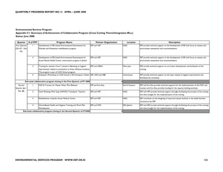 QUARTERLY PROGRESS REPORT NO.13 APRIL – JUNE 2008




Environmental Services Program
Appendix C1: Summary of Achievement of Collaborative Program (Cross Cutting Theme/Integration #0.a.)
Status: June 2008

 Quarter         # of PPP                         Program Name                                      Partner Organization           Location                                         Description
First Quarter       1       Development of IEE (Initial Environmental Examination) for        ESP and HSP                      NAD             ESP provide technical support on the development of IEE with focus on watsan and
(Oct 07 - Dec               Polindes and Puskesmas rehabilitation program                                                                      environment assessemnt and recommendation
     07)


                    2       Development of IEE (Initial Environmental Examination) for        ESP and HSP                      NAD             ESP provide technical support on the development of IEE with focus on watsan and
                            Acute Mental Health Center construction program in Jantho                                                          environment assessemnt and recommendation

                    3       Training for teachers from 7 schools in Bandung on hygiene        ESP and CBAIC                    West Java       ESP provide technical support on curriculum development and facilitation of the
                            improvement related to prevention to Avian Influenza incidents.                                                    training.
                            This program is part of CGH School program.
                    4       Evaluation Workshop on CGH School in SD Somopuro, Klaten ESP, SWS and DBE                          Central Java    ESP provide technical support on the topic related to hygiene improvement and
                                                                                                                                               facilitated the workshop
             Sub-total collaborative program during in the First Quarter of FY 2008                                        4
   Second           1       FGD & Transect for Master Meter Pilot Belawan                     ESP and Eco-Asia                 North Sumatra   ESP and Eco-Asia provide technical supports for the implementation of the FGD and
Quarter (Jan -                                                                                                                                 transect and Eco-Asia provides funding for the capacity building activities
   Mar 08)          2       Hand Washing With Soap (HWWS) Training for Teachers               ESP and HSP                      NAD             ESP and HSP provide technical support throught facilitating the process of the training
                                                                                                                                               and share budget for the implementation of the training
                    3       Rehabilitation of Jantho Acute Medical Center                     ESP and HSP                      NAD             ESP contribute on the designing of improved watsan facilities in the health facilities
                                                                                                                                               reconstruct by HSP
                    4       School-Based Health and Hygiene Training and Work Plan            ESP and SWS                      DKI Jakarta     ESP and HSP provide technical support throught facilitating the process of the training
                            Development                                                                                                        and share budget for the implementation of the training
           Sub-total collaborative program during in the Second Quarter of FY2008                                          4




ENVIRONMENTAL SERVICES PROGRAM WWW.ESP.OR.ID                                                                                                                                                                                      122
 