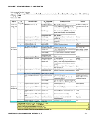 QUARTERLY PROGRESS REPORT NO.13 APRIL – JUNE 2008



   Environmental Services Program
   Appendix C2a: Summary of Achievement of Public Outreach and communication (Cross Cutting Theme/Integration - Deliverable 0.b.1.) -
   Campaign by ESP
   Status: June 2008

     Quarter              # of               Campaign Name                   Type of Campaign                        Campaign Activities                                  Location
                       Campaign                                                    Activities
   11st Quarter             1       MMC #10: Sanitation For All           Media Relation Activities    Media Visit (5), Roadshow(1)                            North Sumatra, DKI Jakarta,
   (Oct 07 - Dec                                                          Advocacy Event               Writing competition(1), Media Road Sow (2),             West Java, Central Java, East
        07)                                                                                            communication event (2), Forum Discussion (1)           Java

                                                                          Media Campaign               Radio Talk Show (11), TV Talk Program (1), Expert
                                                                                                       & Media Forum Discussion (4), Writing by expert
                                                                                                       (1)
                                                                          Communication event          public hearing (2)
                            2       Campaign supported to PM Issues       Media Campaign               Raising awareness of water & health quality on          Surabaya
                                                                                                       Surabaya City
                            3       Campaign supported to WSM Issues      Media Campaign               Community and Institution Collaboration to raise        Batu
                                                                                                rehabilitation
                            4       Campaign supported to SD          Media Campaign            City Sanitation                                                Yogyakarta
                            5       Campaign supported to SD          Media Campaign            Indonesian Sanitation Conference                               Jakarta
                                    Sub Total of Campaign Activities by ESP during 1st Quarter                           5
    2nd Quarter             1       MMC #11: Land Rehabilitation      Media Relation Activities Field Trip (6), Roadshow (8)                                   Nort Sumatra, DKI
   (Jan - Mar 08)                                                     Advocacy Event            Media & Experts Discussion (6), Multi-stakeholders       Jakarta/National, West Java,
                                                                                                       workshop (1), seminar (1)                         Central Java/DIY, East Java
                                                                          Media Campaign               TV & Radio Talk-show (13), writing by experts (5)

                                                                          Communication event           -
                            2       Campaign supported to PM Issues       Media Relation Activities    ESP site media visit                                    East Java
                            3       Campaign supported to SD Issues       Media Relation Activities    ESP event media visit                                   East Java
                            4                                             Media Relation Activities,   Media Visit (1), Sharing Information and data           North Sumatra
                                                                          Advocacy event               support to media related to World Water Day (1),
                                                                                                       Forum Discussion with North Sumatra Sanitation
                                                                                                       Forum (1)
                            5                                             Communication event          Clean, Green and Hygiene School Campaign (1),           Jakarta
                                                                                                       Media Discussion (1)
                            6       Campaign supported to WSM Issues      Media Relation Activities    Media Visit (1)                                         North Sumatra
                            7                                             Communication event          Institution Collaboration to raise rehabilitation (1)   Jakarta

                                    Sub Total of Campaign Activities by ESP during 1st Quarter                                  7
                            1       MMC: Increasing Access Water for the Media Relation Activities Media Visit / field trip (4),                               East Java, Central Java/DIY,
                                    Poor                                  Advocacy Event               Writing workshop(1), Media Road Sow (2),                DKI Jakarta/National, North
                                                                                                       communication event (9)                                 Sumatra and West Java
                                                                          Media Campaign               Radio Talk Show (13), TV talk show (1) Expert &
                                                                                                       Media Forum Discussion (7), Writing by Experts (2)
                            2       Campaign supported to SD Issues       Media Campaign               Stakeholder gathering (1)                               Sidoarjo & Malang


    3rd Quarter             3       Campaign supported to WSM Issues      Media Campaign               Media Visit & Field Trip (2)                            Malang
   (April-June 08)
                            4       Campaign supported to WSM and SD Advocacy Event                    Stakeholder gathering / communication event (1)         Medan
                                    Issues
                            5       Campaign supported to WSM and SD Advocacy Event                    Communication event & festival(1)                       Medan
                                    Issues
                            6       Campaign supported to FN Issues       Media Relation Activities    Socialization of Micro-Credit PDAM-BRI:                 Bogor (city)
                                                                                                       Stakeholder gathering
                           7        Campaign supported to FN Issues  Media Relation Activities         Socialization of Micro-Credit PDAM-BRI                  Solo
                     Sub Total of Campaign Activities by ESP during 13st Quarter                                                7
                     Total Campaign Activities by ESP up third Quarter of PY 2008                                                                                                          19
                     Total Campaign Activities by ESP up to end of PY2007                                                                                                                  56
                     To date achievement of the Campaign Activities by ESP                                                                                                                 75
                     Total target on the Campaign activities conducted by ESP                                                                                                              80
                     To date percentage of achievement of the Campaign Activities by ESP                                                                                               93.75%



ENVIRONMENTAL SERVICES PROGRAM WWW.ESP.OR.ID                                                                                                                                       124
 