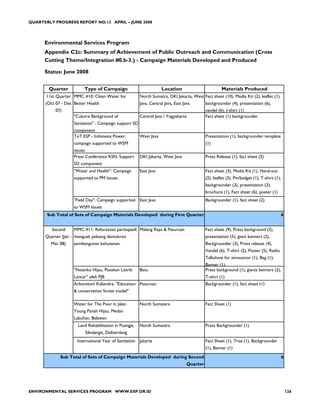QUARTERLY PROGRESS REPORT NO.13 APRIL – JUNE 2008




      Environmental Services Program
      Appendix C2c: Summary of Achievement of Public Outreach and Communication (Cross
      Cutting Theme/Integration #0.b-3.) - Campaign Materials Developed and Produced

      Status: June 2008


        Quarter          Type of Campaign                           Location                          Materials Produced
       11st Quarter MMC #10: Clean Water for            North Sumatra, DKI Jakarta, West Fact sheet (10), Media Kit (2), leaflet (1),
      (Oct 07 - Dec Better Health                       Java, Central Java, East Java        backgrounder (4), presentation (6),
           07)                                                                               vandel (6), t-shirt (1)
                    "Culutre Background of              Central Java / Yogyakarta            Fact sheet (1) backgrounder
                    Sanitation" : Campaign support SD
                    component
                    ToT ESP - Indonesia Power:          West Java                            Presentation (1), backgrounder template
                    campaign supported to WSM                                                (1)
                    issues
                    Press Conference KSN: Support       DKI Jakarta, West Java               Press Release (1), fact sheet (5)
                    SD component
                    "Water and Health": Campaign        East Java                            Fact sheet (3), Media Kit (1), Hand-out
                    supported to PM Issues                                                   (2), leaflet (3), Pin/badget (1), T-shirt (1),
                                                                                             backgrounder (3), presentation (3),
                                                                                             brochure (1), Fact sheet (6), poster (1)
                    "Field Day": Campaign supported East Java                                Backgrounder (1), fact sheet (2)
                    to WSM Issues
       Sub Total of Sets of Campaign Materials Developed during First Quarter                                                                 6


         Second     MMC #11: Reforestasi partisipatif, Malang Raya & Pasuruan                Fact sheet (9), Press background (2),
      Quarter (Jan - menguak peluang demokrasi                                               presentation (5), giant banners (2),
         Mar 08)    pembangunan kehutanan.                                                   Backgrounder (3), Press release (4),
                                                                                             Vandel (6), T-shirt (2), Poster (5), Radio
                                                                                             Talkshow for announcer (1), Bag (1),
                                                                                             Banner (1)
                    "Hutanku Hijau, Pasokan Listrik     Batu                                 Press background (1), giants banners (2),
                    Lancar" oleh PJB                                                         T-shirt (1)
                    Arboretum Kaliandra: "Education Pasuruan                                 Backgrounder (1), fact sheet (1)
                    & conservation forest model"

                    Water for The Poor in Jalan         North Sumatera                       Fact Sheet (1)
                    Young Panah Hijau, Medan
                    Labuhan, Belawan
                      Land Rehabilitation in Puangja,   North Sumatera                       Press Backgrounder (1)
                         Sibolangit, Deliserdang
                     International Year of Sanitation Jakarta                                Fact Sheet (1), Tree (1), Backgrounder
                                                                                             (1), Banner (1)
             Sub Total of Sets of Campaign Materials Developed during Second                                                                  6
                                                                                   Quarter




ENVIRONMENTAL SERVICES PROGRAM WWW.ESP.OR.ID                                                                                                      126
 