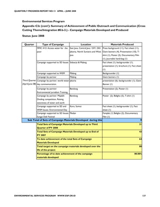 QUARTERLY PROGRESS REPORT NO.13 APRIL – JUNE 2008




      Environmental Services Program
      Appendix C2c (cont'): Summary of Achievement of Public Outreach and Communication (Cross
      Cutting Theme/Integration #0.b-3.) - Campaign Materials Developed and Produced

      Status: June 2008


        Quarter            Type of Campaign                        Location                         Materials Produced
                    MMC #13: Access water for the East Java, Central Java / DIY, DKI Press background (11), Fact sheet (11),
                    poor                                Jakarta, North Sumatra and West Giant banners (4), Presentation (10), T-
                                                        Java                             shirt (1), Poster (5), Documentary Film
                                                                                         (1), Journalist hand-bag (1)
                    Campaign supported to SD Issues Sidoarjo & Malang                    Fact sheet (1), backgrounder (1),
                                                                                         presentation (1), brochure (1), Fact sheet
                                                                                         (1)
                    Campaign supported to WSM           Malang                           Backgrounder (1)
                      Campaign by partner            Malang                              Giant banners (1)
      Third Quarter Campaign by partner; world water Jakarta                             presentation (6), backgrounder (1), Giant
      (April-June 08) day commemoration                                                  Banner (1)
                    Campaign by partner:                Bandung                          Presentation (2), Poster (1)
                    Environmental jurnalism Training,
                    Campaign by partner: Majalah        Bandung                          Poster (2), Baligho (5), T-shirt (1)
                    Dinding competition, Raising
                    awareness of water and earth
                    Campaign supported to SD and        Karo, Sumut                      Fact sheet (1), backgrounder (1), Fact
                    WSM Issues: Environmental Day                                        sheet (1)
                    Campaign supported to SD Issues: Medan                               Famplet (1) Baligho (2), Documentary
                    Sungai Deli Festival                                                 Film (1)
           Sub Total of Sets of Campaign Materials Developed during this                                                           9
                    Total Sets of Campaign Materials Developed up to Third                                                         21
                    Quarter of PY 2008
                    Total Sets of Campaign Materials Developed up to End of                                                        43
                    PY 2007
                    To date achievement of the total Sets of Campaign                                                              64
                    Materials Developed
                    Total target on the campaign materials developed over the                                                      80
                    life of the project
                    Percentage of to date achievement of the campaign                                                        80.00%
                    materials developed




ENVIRONMENTAL SERVICES PROGRAM WWW.ESP.OR.ID                                                                                            127
 