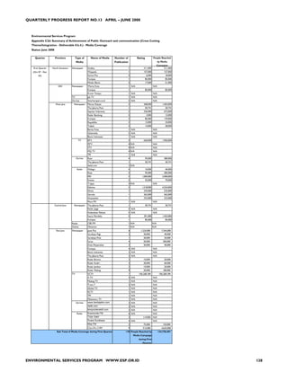 QUARTERLY PROGRESS REPORT NO.13 APRIL – JUNE 2008



  Environmental Services Program
  Appendix C2d: Summary of Achievement of Public Outreach and communication (Cross Cutting
  Theme/Integration - Deliverable 0.b.4.) - Media Coverage
  Status: June 2008

    Quarter           Province         Type of         Name of Media       Number of             Rating            People Reached
                                          Media                            Publication                                   by Media
                                                                                                                         Campaign
   First Quarter   North Sumatera    Newspaper      Analisa                              1            211,000                 211,000
   (Oct 07 - Dec                                    Waspada                              1            157,000                  157,000
        07)                                         Sumut Pos                            3                 6,000                18,000
                                                    Kompas                               1                85,000                85,000
                                                    Medan Bisnis                         3                17,000                51,000
                         DKI         Newspaper      Warta Kota                           1 N/A                     N/A
                                                    Kompas                               1                85,000                85,000
                                                    Koran Tempo                          1 N/A                     N/A
                                     TV             Jak TV                               1 N/A                     N/A
                                     On-line        Sinarharapan.co.id                   2 N/A                     N/A
                      West Java       Newspaper     Pikiran Rakyat                       3            468,000                1,404,000
                                                    The Jakarta Post                     1                30,741                30,741
                                                    Seputar Indonesia                    2            336,000                  672,000
                                                    Radar Bandung                        5                 3,000                15,000
                                                    Kompas                               2                85,000               170,000
                                                    Republika                            2                12,000                24,000
                                                    Tadjuk                               2                14,000                28,000
                                                    Berita Kota                          1 N/A                     N/A
                                                    Galamedia                            2 N/A                     N/A
                                                    Bisnis Indonesia                     1 N/A                     N/A
                                             TV     BTV                                  3            650,000                1,950,000
                                                    PJTV                                 4 N/A                     N/A
                                                    STV                                  4 N/A                     N/A
                                                    MQ TV                                4 N/A                     N/A
                                                    TPI                                  1 N/A                     N/A
                                          On-line   Rase                                 4                95,000               380,000
                                                    The Jakarta Post                     1                30,741                30,741
                                                    detik.com                            1 N/A
                                          Radio     Walagri                              4                10,000                40,000
                                                    Rase                                 3                95,000               285,000
                                                    RRI                                  3           1,000,000               3,000,000
                                                    Sonata                               2                35,000                70,000
                                                    Trijaya                              3 N/A                     N/A
                                                    Elshinta                             3           1,518,000               4,554,000
                                                    Shinta                               1            235,000                  235,000
                                                    Garuda                               1            362,000                  362,000
                                                    Antassalam                           1            333,000                  333,000
                                                    Mara FM                              1 N/A                     N/A
                      Central Java    Newspaper     The Jakarta Post                     1                30,741                30,741
                                                    Radar Jogja                          2 N/A                     N/A
                                                    Kedaulatan Rakyat                    5 N/A                     N/A
                                                    Suara Merdeka                        5            291,000                1,455,000
                                                    Kompas                               1                85,000                85,000
                                     Radio          CBS FM                               1 N/A                     N/A
                                     Online         Okezone                              1 N/A                     N/A
                       East Java     Newspaper      Jawa Pos                             6          1,224,000                7,344,000
                                                    Surabaya Pagi                        2            20,000                   40,000
                                                    Surabaya Post                        1            20,000                   20,000
                                                    Surya                                4            50,000                  200,000
                                                    Duta Masyarakat                      2            20,000                   40,000
                                                    Kompas                               4 N/A                     N/A
                                                    Bisnis Indonesia                     2 N/A                     N/A
                                                    The Jakarta Post                     2 N/A                     N/A
                                                    Radar Bromo                          2            10,000                   20,000
                                                    Radar Kediri                         3            20,000                   60,000
                                                    Radar Jember                         2            10,000                   20,000
                                                    Radar Malang                         9            20,000                  180,000
                                     TV             SCTV                                 1        106,268,184             106,268,184
                                                    A TV                                 3 N/A                     N/A
                                                    Malang TV                            1 N/A                     N/A
                                                    Trans 7                              2 N/A                     N/A
                                                    Global TV                            1 N/A                     N/A
                                                    RCTI                                 1 N/A                     N/A
                                                    TPI                                  1 N/A                     N/A
                                                    Mahameru TV                          1 N/A                     N/A
                                          On-line   www.beritajatim.com                  3 N/A                     N/A
                                                    detik.com                            2 N/A                     N/A
                                                    tempointeraktif.com                  3 N/A                     N/A
                                          Radio     Kosmonita FM                         6 N/A                     N/A
                                                    Tidar Sakti                          3           114,000       N/A
                                                    Suara Surabaya                       4 N/A                     N/A
                                                    Mas FM                               2            75,000                  150,000
                                                    Citra Pro 3 FM                       9           515,000                 4,635,000
                        Sub Total of Media Coverage during First Quarter            178 People Reached by                134,738,407
                                                                                             Media Campaign
                                                                                                  during First
                                                                                                     Quarter




ENVIRONMENTAL SERVICES PROGRAM WWW.ESP.OR.ID                                                                                             128
 