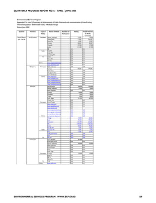 QUARTERLY PROGRESS REPORT NO.13 APRIL – JUNE 2008



  Environmental Services Program
  Appendix C2d (cont'): Summary of Achievement of Public Outreach and communication (Cross Cutting
  Theme/Integration - Deliverable 0.b.4.) - Media Coverage
  Status: June 2008

    Quarter           Province         Type of       Name of Media           Number of             Rating            People Reached
                                        Media                                Publication                                   by Media
                                                                                                                           Campaign
  Second Quarter    North Sumatra     Newspaper   Seputar Indonesia                        5            12,000                   60,000
   (Jan - Mar 08)                                 Medan Bisnis                             3            17,000                 544,000
                                                  Sumut Pos                                3                6,000                18,000
                                                  Kompas                                   4            85,000                   85,000
                                                  Waspada                                  1           157,000                   157,000
                                                  Analisa                                  1           211,000                   211,000
                                                  SIB                                      1 N/A                     N/A
                                         Radio    KISS FM                                  1 N/A                     N/A
                                                  Smart FM                                 3 N/A                     N/A
                                                  Gundaling FM                             3 N/A                     N/A
                                          TV      DAAI                                     1 N/A                     N/A
                                                  Metro TV                                 1 N/A                     N/A
                                                  TV One                                   1 N/A                     N/A
                                     Online       www.organicindonesia.c                   1 N/A                     N/A
                                                  www.tanahkaro.com                        1 N/A                     N/A
                      DKI Jakarta     Newspaper   Media Indonesia                          1 N/A                     N/A
                                                  Kompas                                   4            85,000                 340,000
                                                  Berita Kota                              1 N/A                     N/A
                                                  The Jakarta Post                         2 N/A                     N/A
                                                  Suara Pembaruan                          1 N/A                     N/A
                                        Online    www.ampl.or.id                           2 N/A                     N/A
                                                  www.kompas.co.id                         1 N/A                     N/A
                                                  www.thejakartapost.co                    1 N/A                     N/A
                                                  www.suarapembaruan.                      1 N/A                     N/A
                                                  www.mediaindonesia.co                    1 N/A                     N/A
                      West Java                   Pikiran Rakyat                           4            336,000                1,344,000
                                                  Seputar Indonesia                        2                15,000               30,000
                                                  Bisnis Indonesia                         1 N/A                     N/A
                                                  Kompas                                   1                34,000               34,000
                                                  Republika                                4                 7,000               28,000
                                                  Tadjuk                                   6                 3,000               18,000
                                                  Radar Bogor                              2            231,000                 462,000
                                                  Cianjur Kita                             1 N/A                     N/A
                                      Newspaper   Koran Tempo                              1 N/A                     N/A
                                                  www.ampl.or.id                           1 N/A                     N/A
                                                  www.republika.co.id                      1 N/A                     N/A
                                                  www.bisnis.co.id                         1 N/A
                                                  www.tempointeraktif.com                  1 N/A                     N/A
                                                  www.seputar-indonesia.co                 1 N/A                     N/A
                                                  www.prakarsa-rakyat.org                  1 N/A                     N/A
                                        Online    www.pikiran-rakyat.com                   4 N/A                     N/A
                                                  Walagri                                  2            10,000                   20,000
                                                  Rase                                     2            95,000                 190,000
                                                  Antassalam                               2           231,000                 462,000
                                                  RRI                                      1          1,000,000               1,000,000
                                                  Sonata                                   2            35,000                   70,000
                                                  Plus Bio FM                              2                7,000                14,000
                                         Radio    Pasundan FM                              1                9,000                 9,000
                                                  BTV                                      2            11,000                   22,000
                                                  TVRI Jabar Banten                        1 N/A                     N/A
                                                  PJTV                                     2 N/A                     N/A
                                          TV      MQ TV                                    2 N/A                     N/A
                      Central Java                Suara Merdeka                            1            291,000
                                                  Kedaulatan Rakyat                        2 N/A                     N/A
                                                  Seputar Indonesia                        1            336,000                 336,000
                                                  Media Indonesia                          1 N/A                     N/A
                                                  Koran Tempo                              1 N/A                     N/A
                                                  Fresh                                    1 N/A                     N/A
                                                  Radar Jogja                              1 N/A                     N/A
                                      Newspaper   Kompas                                   1                85,000               85,000
                                                  Jogja TV                                 1 N/A                     N/A
                                                  RB TV                                    1 N/A                     N/A
                                                  Metro TV                                 1 N/A                     N/A
                                          TV      TVRI                                     1 N/A                     N/A
                                     Online       www.detik.com                            1 N/A                     N/A




ENVIRONMENTAL SERVICES PROGRAM WWW.ESP.OR.ID                                                                                               129
 