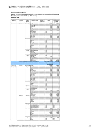 QUARTERLY PROGRESS REPORT NO.13 APRIL – JUNE 2008



  Environmental Services Program
  Appendix C2d (cont'): Summary of Achievement of Public Outreach and communication (Cross Cutting
  Theme/Integration - Deliverable 0.b.4.) - Media Coverage
  Status: June 2008

    Quarter           Province        Type of          Name of Media           Number of                Rating           People Reached
                                         Media                                 Publication                                     by Media
                                                                                                                           Campaign
                      East Java     Newspaper       Jawa Pos                                 3             1,224,000          3,672,000
                                                    Surabaya Pagi                            0               20,000                       -
                                                    Surabaya Post                            2               20,000                 40,000
                                                    Surya                                    3               50,000                150,000
                                                    Duta Masyarakat                          1               20,000                 20,000
                                                    Kompas                                   2               85,000                170,000
                                                    Bisnis Indonesia                         1 N/A                                        -
                                                    The Jakarta Post                         3 N/A                                        -
                                                    Radar Bromo                              2               10,000                 20,000
                                                    Radar Kediri                             0               20,000                       -
                                                    Radar Jember                             1               10,000                 10,000
                                                    Radar Malang                             4               20,000                 80,000
                                    TV              SCTV                                     0           106,268,184                      -
                                                    Metro TV                                 1 N/A                                        -
                                                    A TV                                     2 N/A                                        -
                                                    Malang TV                                1 N/A                                        -
                                                    Trans 7                                  1 N/A                                        -
                                                    Global TV              -                     N/A                                      -
                                                    RCTI                   -                     N/A                                      -
                                                    TPI                    -                     N/A                                      -
                                                    Trans TV               -                     N/A                                      -
                                         On-line    www.beritajatim.com                      2 N/A                                        -
                                                    detik.com                                1 N/A                                        -
                                                    antara.co.id                             3 N/A                                        -
                                                    tempointeraktif.com                      3 N/A                                        -
                                          Radio     Kosmonita FM           -                     N/A                                      -
                                                    Tidar Sakti                              2              114,000                       -
                                                    Suara Surabaya                           2 N/A                                        -
                                                    Mas FM                                   2               75,000                150,000
                                                    Citra Pro 3 FM                           9              515,000               4,635,000
                     Sub Total of Media Coverage during Second Quarter                  161 People Reached by                   14,486,000
                                                                                                  Media Campaign
                                                                                                       during Second
   Third Quarter      East Java     Newspaper & Jawa Pos                                     2             1,224,000              2,448,000
  (Apr - Jun 2008)                       Magazine   Surabaya Post                            2               20,000                 40,000
                                                    Surya                                    3               50,000                150,000
                                                    Kompas                                   4               76,000                304,000
                                                    Bisnis Indonesia                         8               20,000                160,000
                                                    The Jakarta Post                         3               40,000                120,000
                                                    Media Indonesia                          2                   6,000             120,000
                                                    Radar Kediri                             1               20,000                 20,000
                                                    Radar Jember                             1               10,000                 10,000
                                                    Radar Malang                             8               20,000                160,000
                                                    Koran Tempo                              1 N/A                                        -
                                                    MBM Tempo                                1 N/A                                        -
                                                    Seputar Indonesia                        5 N/A                                        -
                                                    A TV                                     3 N/A                                        -
                                                    Malang TV                                3 N/A                                        -
                                                    Trans 7                                  1 N/A                                        -
                                         On-line    www.beritajatim.com                      3 N/A                                        -
                                                    detik.com                                2 N/A                                        -
                                                    tempointeraktif.com                      3 N/A                                        -
                                          Radio     Kosmonita FM                             2 N/A                                        -
                                                    Tidar Sakti                              2              114,000                228,000
                                                    Suara Surabaya                           4   N/A                                     -
                                                    Mas FM                                   2               75,000                150,000
                                                    Citra Pro 3 FM                           5              515,000               2,575,000
                      West Java      Newspaper      Pikiran Rakyat                           5              336,000               1,680,000
                                                    Seputar Indonesia                        3               15,000                  45,000
                                                    Kompas                                   4               34,000                136,000
                                                    Republika                                4                7,000                  28,000
                                                    Tadjuk                                   3                3,000                   9,000
                                                    Galamedia                                1               74,000                  74,000
                                                    Koran Tempo                              2                7,000                140,000
                                         On-line    www.republika.co.id                      2   N/A                     N/A
                                                    www.tempointeraktif.com                  2   N/A                     N/A
                                                    www.seputar-indonesia.co                 2   N/A                     N/A
                                                    www.pikiran-rakyat.com                   5   N/A                     N/A
                                          Radio     Walagri                                  1                10,000                 10,000
                                                    Rase                                     2                95,000               190,000
                                                    Antassalam                               1               231,000               231,000
                                                    RRI                                      2             1,000,000              2,000,000
                                                    Mara FM                                  1              100,000                100,000
                                                    RSPD                                     1   N/A                     N/A
                                                    Trijaya                                  1   N/A                     N/A
                                           TV       BTV                                      2               11,000                 22,000
                                                    PJTV                                     3   N/A                     N/A
                                                    MQ TV                                    2   N/A                     N/A




ENVIRONMENTAL SERVICES PROGRAM WWW.ESP.OR.ID                                                                                                  130
 
