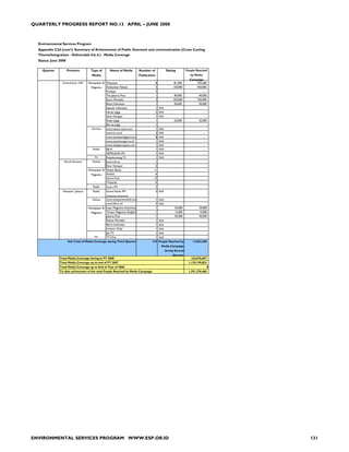 QUARTERLY PROGRESS REPORT NO.13 APRIL – JUNE 2008



  Environmental Services Program
  Appendix C2d (cont'): Summary of Achievement of Public Outreach and communication (Cross Cutting
  Theme/Integration - Deliverable 0.b.4.) - Media Coverage
  Status: June 2008

    Quarter           Province         Type of        Name of Media           Number of                Rating         People Reached
                                        Media                                 Publication                                by Media
                                                                                                                        Campaign
                Central Java / DIY    Newspaper & Wawasan                                8                  81,300          325,200
                                       Magazine   Kedaulatan Rakyat                      3                 150,000          450,000
                                                  Kompas                                 2                                       -
                                                  The Jakarta Post                       1                  40,000           40,000
                                                  Suara Merdeka                          3                 250,000          750,000
                                                  Bisnis Indonesia                       1                  20,000           20,000
                                                  Seputar Indonesia                      1      N/A
                                                  Harian Jogja                           2      N/A                               -
                                                  Sinar Harapan                          1      N/A                               -
                                                  Radar Jogja                            1                  42,000            42,000
                                                  Bernas Jogja                           1                                        -
                                        On-line   www.antara.news.com                    1      N/A
                                                  www.kr.co.id                           3      N/A                                 -
                                                  www.wawasandigital.com                 8      N/A                                 -
                                                  www.sinarharapan.co.id                 1      N/A                                 -
                                                  www.thejakartapost.com                 1      N/A                                 -
                                         Radio    68-H                                   1      N/A                                 -
                                                  GEMILANG FM                            1      N/A                                 -
                                          TV      Retjobuntung TV                        1      N/A                                 -
                  North Sumatra         Online    www.citrus-                            1
                                                  Sinar Harapan                          2
                                      Newspaper & Medan Bisnis                          11
                                       Magazine   Analisa                                6
                                                  Sumut Post                            13
                                                  Waspada                                6
                                         Radio     Smart FM                                 2
                 National / Jakarta      Radio     Green Radio FM                           2 N/A
                                                   (national network)
                                         Online    www.tempointeraktif.com                  1   N/A
                                                   www.klh.or.id                            2   N/A
                                      Newspaper & empo Magazine (Indonesia                  1               20,000            20,000
                                       Magazine    Tempo Magazine (English)                 1               15,000            15,000
                                                   Jakarta Post                             1               40,000            40,000
                                                   Rakyat Merdeka                           1
                                                                                           N/A
                                                   Bisnis Indonesia                         1
                                                                                           N/A
                                                   Investor Daily                           1
                                                                                           N/A
                                                   Jak-TV                                   1
                                                                                           N/A
                                         TV        TV-One                                   1
                                                                                           N/A
                      Sub Total of Media Coverage during Third Quarter                 215 People Reached by              12,852,200
                                                                                                 Media Campaign
                                                                                                      during Second
                                                                                                           Quarter
               Total Media Coverage during in FY 2008                                                                    162,076,607
               Total Media Coverage up to end of FY 2007                                                               1,129,199,853
               Total Media Coverage up to End of Year of 2006                                                                           0
               To date achivement of the total People Reached by Media Campaign                                        1,291,276,460




ENVIRONMENTAL SERVICES PROGRAM WWW.ESP.OR.ID                                                                                                131
 