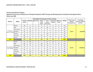 QUARTERLY PROGRESS REPORT NO.13 APRIL – JUNE 2008




Environmental Services Program
Appendix C3: Summary of Achievement of People Participated in ESP Trainings and Workshops (Cross Cutting Theme/Integration #0.c.)
Status: June 2008

                                                        Total People Trained based on Type of training
                                                                                                                              Total Average of      Total Budget
                                    Training   Workshop Study Tour    Farmer      Focus      Training of   Advocacy   TOTAL
   Quarter               Region                                                                                                   Women           Spent for Training
                                    Course                             Field     Group        Trainers      Event
                                                                                                                              Participation (%)       Activities
                                                                      School    Discussion
                    National          128         0          0          0           0            0            22       150

                    NAD               71         531         0          69         386          117           0        1174

                    North Sumatra     174         54         73         0          63            43           0        407
  First Quarter
                    DKI Jakarta       80         102         0          0           0            0            0        182        37.01%                  $74,796.99
(Oct 07 - Dec 07)
                    West Java         78         110         0          0          128           33           0        349

                    Central Java      485         94         0         182         163           32           0        956

                    East Java         148        131         0          49         15            27           20       390

     Total                           1164        1022        73        300         755          252           42       3608

                    National          87         486         0          0          101           68           0        742

                    NAD               628        126         0         306         781           93          241       2175

                    North Sumatra     136         45         0         124         142           0            0        447
Second Quarter
                    DKI Jakarta       65          0          0          0          20            24           0        109        44.18%                $102,044.41
  (Jan - Mar 08)
                    West Java         88          65         0          0          106           0           119       378

                    Central Java       0         290         0         305         273           0            0        868

                    East Java         644        226         0         218         29            30           0        1147

     Total                           1648        1238        0         953        1452          215          360       5866




ENVIRONMENTAL SERVICES PROGRAM WWW.ESP.OR.ID                                                                                                                           132
 