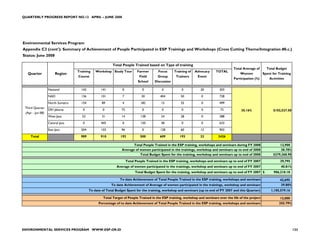 QUARTERLY PROGRESS REPORT NO.13 APRIL – JUNE 2008




Environmental Services Program
Appendix C3 (cont'): Summary of Achievement of People Participated in ESP Trainings and Workshops (Cross Cutting Theme/Integration #0.c.)
Status: June 2008

                                                         Total People Trained based on Type of training
                                                                                                                                       Total Average of       Total Budget
                                  Training    Workshop Study Tour         Farmer       Focus      Training of   Advocacy    TOTAL
  Quarter              Region                                                                                                              Women            Spent for Training
                                  Course                                   Field       Group       Trainers      Event
                                                                                                                                       Participation (%)        Activities
                                                                          School     Discussion

                  National          142          141           0             0           0            0            20         303

                  NAD               136          101           7             30         404           50           0          728

                  North Sumatra     154           89           4            182          15           55           0          499
 Third Quarter
                  DKI Jakarta        0            0           72             0           0            0            0          72            35.16%                $102,527.58
 (Apr - Jun 08)
                  West Java         53            31          14            138          24           28           0          288

                  Central Java       0           445           0            150          38           0            0          633

                  East Java         504          103          96             0          128           60           12         903

    Total                           989          910          193           500         609          193           32        3426

                                                                      Total People Trained in the ESP training, workshops and seminars during FY 2008                 12,900
                                                               Average of women participated in the trainings, workshop and seminars up to end of 2008                38.78%
                                                                          Total Budget Spent for the training, workshop and seminars up to end of 2008            $279,368.98

                                                                   Total People Trained in the ESP training, workshops and seminars up to end of FY 2007               29,795
                                                           Average of women participated in the trainings, workshop and seminars up to end of FY 2007                  40.81%
                                                                         Total Budget Spent for the training, workshop and seminars up to end of FY 2007 $         906,210.18

                                                             To date Achievement of Total People Trained in the ESP training, workshops and seminars                   42,695
                                                        To date Achievement of Average of women participated in the trainings, workshop and seminars                   39.80%
                                          To date of Total Budget Spent for the training, workshop and seminars (up to end of PY 2007 and this Quarter)          1,185,579.16

                                                   Total Target of People Trained in the ESP training, workshop and seminars over the life of the project              12,000
                                                Percentage of to date Achievement of Total People Trained in the ESP training, workshops and seminars                 355.79%




ENVIRONMENTAL SERVICES PROGRAM WWW.ESP.OR.ID                                                                                                                                     133
 