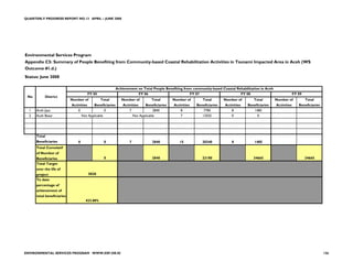 QUARTERLY PROGRESS REPORT NO.13 APRIL – JUNE 2008




Environmental Services Program
Appendix C5: Summary of People Benefiting from Community-based Coastal Rehabilitation Activities in Tsunami Impacted Area in Aceh (WS
Outcome #1.d.)
Status: June 2008

                                                            Achievement on Total People Benefiting from community-based Coastal Rehabilitation in Aceh
                                         FY 05                          FY 06                         FY 07                       FY 08                                FY 09
 No        District
                            Number of            Total         Number of            Total       Number of       Total        Number of       Total        Number of            Total
                            Activities      Beneficiaries       Activities      Beneficiaries   Activities   Beneficiaries   Activities   Beneficiaries   Activities      Beneficiaries
  1   Aceh Jaya                 0                    0              7                2840           8            7785            8            1485
  2   Aceh Besar                    Not Applicable                      Not Applicable              7           12555            0              0




      Total
      Beneficiaries             0                    0              7               2840           15           20340            8            1485
      Total Cumulatif
      of Number of
      Beneficiaries                                  0                              2840                        23180                        24665                             24665
      Total Target
      over the life of
      project                            5820
      To date
      percentage of
      achievement of
      total beneficiaries
                                      423.80%




ENVIRONMENTAL SERVICES PROGRAM WWW.ESP.OR.ID                                                                                                                                              136
 