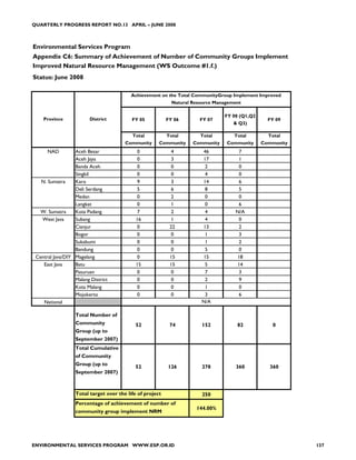 QUARTERLY PROGRESS REPORT NO.13 APRIL – JUNE 2008



Environmental Services Program
Appendix C6: Summary of Achievement of Number of Community Groups Implement
Improved Natural Resource Management (WS Outcome #1.f.)
Status: June 2008

                                          Achievement on the Total CommunityGroup Implement Improved
                                                            Natural Resource Management

                                                                                FY 08 (Q1,Q2
    Province             District         FY 05           FY 06        FY 07                     FY 09
                                                                                    & Q3)

                                          Total           Total        Total        Total        Total
                                       Community      Community     Community    Community     Community
      NAD         Aceh Besar                 0              4          46            7
                  Aceh Jaya                  0              3          17            1
                  Banda Aceh                 0              0           2            0
                  Singkil                    0              0           4            0
   N. Sumatra     Karo                       9              3          14            6
                  Deli Serdang               5              6           8            5
                  Medan                      0              2           0            0
                  Langkat                    0              1           0            6
   W. Sumatra     Kota Padang                7              2           4           N/A
   West Java      Subang                    16              1           4            0
                  Cianjur                    0             22          13            2
                  Bogor                      0              0           1            3
                  Sukabumi                   0              0           1            2
                  Bandung                    0              0           5            0
 Central Java/DIY Magelang                   0             15          15           18
    East Java     Batu                      15             15           5           14
                  Pasuruan                   0              0           7            3
                  Malang District            0              0           2            9
                  Kota Malang                0              0           1            0
                  Mojokerto                  0              0           3            6
    National                                                           N/A

                  Total Number of
                  Community                 52             74          152           82            0
                  Group (up to
                  September 2007)
                  Total Cumulative
                  of Community
                  Group (up to
                                           52             126          278           360          360
                  September 2007)



                  Total target over the life of project                250
                  Percentage of achievement of number of
                                                                     144.00%
                  community group implement NRM




ENVIRONMENTAL SERVICES PROGRAM WWW.ESP.OR.ID                                                               137
 