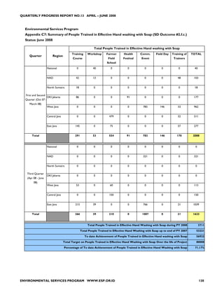 QUARTERLY PROGRESS REPORT NO.13 APRIL – JUNE 2008



  Environmental Services Program
  Appendix C7: Summary of People Trained in Effective Hand washing with Soap (SD Outcome #2.f.c.)
  Status: June 2008

                                                              Total People Trained in Effective Hand washing with Soap
                                           Training      Workshop      Farmer      Health      Comm.      Field Day   Training of   TOTAL
     Quarter               Region
                                            Course                      Field      Festival     Event                  Trainers
                                                                       School
                      National                 0             40           0           0           0           0           0           40


                      NAD                     42             13           0           0           0           0           48         103


                      North Sumatra           18             0            0           0           0           0           0           18

  First and Second
                      DKI Jakarta             86             0            0          91           0           0           0          177
  Quarter (Oct 07 -
     March 08)
                      West Java                0             0            0           0          783         146          33         962


                      Central Java             0             0           479          0           0           0           32         511


                      East Java               145            0           75           0           0           0           57         277


       Total                                 291             53         554          91          783         146         170         2088


                      National                 0             0            0           0           0           0           0           0


                      NAD                      0             0            0           0          321          0           0          321


                      North Sumatra            0             0            0           0           0           0           0           0

   Third Quarter
                      DKI Jakarta              0             0            0           0           0           0           0           0
   (Apr 08 - June
        08)
                      West Java               53             0           60           0           0           0           0          113


                      Central Java             0             0           150          0           0           0           0          150


                      East Java               213            39           0           0          766          0           21         1039


       Total                                 266             39         210           0         1087          0           21         1623


                                                         Total People Trained in Effective Hand Washing with Soap during PY 2008           3711
                                                    Total People Trained in Effective Hand Washing with Soap up to end of PY 2007      53221
                                                       To date Achievement of People Trained in Effective Hand washing with Soap       56932
                                     Total Target on People Trained in Effective Hand Washing with Soap Over the life of Project       80000
                                     Percentage of To date Achievement of People Trained in Effective Hand Washing with Soap          71.17%




ENVIRONMENTAL SERVICES PROGRAM WWW.ESP.OR.ID                                                                                               138
 
