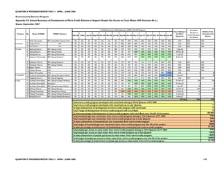 QUARTERLY PROGRESS REPORT NO.13 APRIL – JUNE 2008

Environmental Services Program
Appendix C8: Annual Summary of Development of Micro Credit Scheme to Support People Get Access to Clean Water (FN Outcome #3.e.)
Status: September 2007

                                                                                                          % of Achievement of Development of Micro Credit Program                                                      Cumulative
                                                                                                                                                                                                Date of Signing of                          Number of new
                                                                                                                                                                                                                        Number of
  Province    No      Name of PDAM                 PDAM's Partners                                                                                                                                 the Master                              connection in this
                                                                             Dec-04 5-Mar Jun-05 Sep-05 Dec-05 Mar-06 Jun-06 Sep-06 Dec-06 Mar-07 Jun-07 Sep-07 Dec-07 Mar-08 Jun-08                                 Connection up to
                                                                                                                                                                                                   Agreement                                     Quarter
                                                                                                                                                                                                                       Last Quarter

              1 Medan Municipality          BRI Cabang Medan Iskandar Muda     0%     0%     0%     0%     0%      0%      0%      44%     44%     44%     50%      50%    50%    50%    50%          N/A            N/A                   N/A
N. Sumatra    2 Langkat District                          N/A                  0%     0%     0%     0%     0%      0%      0%      38%     38%     38%     44%      44%    44%    44%    44%          N/A            N/A                   N/A
              3 Karo District                             N/A                  0%     0%     0%     0%     0%      0%      0%      38%     38%     38%     44%      44%    44%    44%    44%          N/A            N/A                   N/A
W. Java       4    Bandung District         BRI Cabang Cimahi                  0%     0%     0%     0%     0%      0%      38%     75%     94%     94%     94%      94%    94%    94%    94%        1-Sep-06                           0                     0
              5    Subang District          BRI Cabang Subang                  0%     0%     0%     0%     0%      0%       0%      0%      0%     100%    100%     100%   100%   100%   100%      20-Dec-06                           0                     0
              6    Subang District          BRI Cabang Pamanukan               0%     0%     0%     0%     0%      0%      25%     50%     81%     94%     100%     100%   100%   100%   100%      11-Jan-07                          25                     0
              7    Sukabumi Municipality    BRI Cabang Sukabumi                0%     0%     0%     0%     0%      0%      31%     56%     81%     94%     100%     100%   100%   100%   100%      8-Nov-06                           32                     0

               8   Sukabumi District        BRI Cabang Sukabumi                0%     0%     0%     0%     0%      0%       0%      0%      0%      0%      6%      31%    44%    69%    69%          N/A            N/A                   N/A
               9   Sukabumi District        BRI Cabang Cibadak                 0%     0%     0%     0%     0%      0%       0%      0%      0%      0%      0%      44%    56%    69%    69%          N/A            N/A                   N/A
              10   Bogor District           N/A                                0%     0%     0%     0%     0%      0%       0%     31%     31%     31%     44%      50%    50%    50%    50%          N/A            N/A                   N/A
              11   Cianjur District         N/A                                0%     0%     0%     0%     0%      0%       0%     44%     44%     44%     50%      50%    50%    50%    50%          N/A            N/A                   N/A
              12   Bogor Municipality       N/A                                0%     0%     0%     0%     0%      0%      13%     13%     13%     13%     13%      13%    13%    88%    100%         N/A                              0                    35
C. Java/DIY   13   Surakarta Municipality   BRI Cabang Solo Slamet Riyadi      0%     0%     0%     0%     0%      0%       0%     50%     75%     88%     88%      94%    94%    100%   100%       1-Feb-07                           0                    25
              14   Magelang District        BRI Cabang Magelang                0%     0%     0%     0%     0%      0%       0%     25%     31%     31%     31%      38%    38%    38%    38%          N/A            N/A                   N/A
E. Java       15   Surabaya Municipality    BRI Cabang Surabaya Pahlawan       0%     0%     0%     0%     0%      0%      38%     50%     100%    100%    100%     100%   100%   100%   100%      27-Nov-07                        782                    350
              16   Surabaya Municipality    Bank Jatim                         0%     0%     0%     0%     0%      0%       0%      0%      0%     100%    100%     100%   100%   100%   100%      27-Nov-07                        9                        0
              17   Surabaya Municipality    BRI Cabang Surabaya Kaliasin       0%     0%     0%     0%     0%      0%       0%      0%      0%      0%     88%      100%   100%   100%   100%       1-Jun-07                       38                        0
              18   Sidoarjo District        BRI Cabang Sidoarjo                0%     0%     0%     0%     0%      0%      38%     56%     100%    100%    100%     100%   100%   100%   100%      16-Oct-07                     1594                      643
              19   Malang Municipality      BRI Cabang Kawi Malang             0%     0%     0%     0%     0%      0%      38%     100%    100%    100%    100%     100%   100%   100%   100%      12-Sep-06                       64                        0
              20   Malang Municipality      BRI Cabang Malang Martadinata      0%     0%     0%     0%     0%      0%       0%      0%     100%    100%    100%     100%   100%   100%   100%      21-Dec-06                       21                        0
              21   Malang District          BRI Cabang Malang Martadinata      0%     0%     0%     0%     0%      0%      13%     38%     56%     100%    100%     100%   100%   100%   100%       6-Feb-07                        1                        0
                                                                                                                                                                                                         TOTAL                  2566                    1053
                                                                             Total micro-credit program developed with Local bank during in Third Quarter of FY 2008                                                                                     1
                                                                             Total micro-credit program developed with Local bank up to Last Quarter                                                                                                    11
                                                                             To date achievement of development of micro-credit program with Local bank                                                                                                 12
                                                                             Total Target of development of micro-credit program with Local Bank                                                                                                        12
                                                                             To date percentage of development of micro-credit program with Local Bank over the life of the project                                                                100.00%
                                                                             Total household get new connection from micro-credit program during in Third Quarter of FY 2008                                                                          1053
                                                                             Total household get new connection from micro-credit program up to Last Quarter                                                                                          2566
                                                                             To date achievement of household get new connection from micro-credit program                                                                                            3619
                                                                             Total target of household get new connection from micro-credit program over the life of the project                                                                     20000
                                                                             To date percentage of achievement of household get new connection from micro-credit program                                                                            18.10%
                                                                             Total people get access to clean water from micro-credit program during in Third Quarter of FY 2008                                                                      5265
                                                                             Total people get access to clean water from micro-credit program up to last Quarter                                                                                     12830
                                                                             To date achievement of people get access to clean water from micro-credit program                                                                                       18095
                                                                             Total target of people get access to clean water from micro-credit program over the life of the project                                                                100000
                                                                             To date percentage of achievement of people get access to clean water from micro-credit program                                                                        18.10%




QUARTERLY PROGRESS REPORT NO.13 APRIL – JUNE 2008                                                                                                                                                                                            139
 