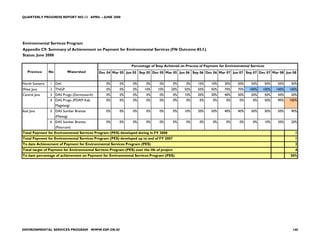 QUARTERLY PROGRESS REPORT NO.13 APRIL – JUNE 2008




Environmental Services Program
Appendix C9: Summary of Achievement on Payment for Environmental Services (FN Outcome #3.f.)
Status: June 2008

                                                                Percentage of Step Achieved on Process of Payment for Environmental Services
   Province     No          Watershed        Dec 04 Mar 05 Jun 05 Sep 05 Dec 05 Mar 05 Jun 06 Sep 06 Dec 06 Mar 07 Jun 07 Sep 07 Dec 07 Mar 08 Jun 08


North Sumatra   1 Deli                           0%      0%      0%      0%      0%         0%   0%    10%   10%     30%    50%     50%        50%   50%    50%
West Java       2 TNGP                           0%      0%      0%     10%     10%     20%      50%   50%   50%     70%    70%    100%    100%      100%   100%
Central Java    3 DAS Progo (Darmowarih)         0%      0%      0%      0%      0%         0%   10%   20%   30%     40%    50%     50%        50%   50%    50%
                4 DAS Progo (PDAM Kab.           0%      0%      0%      0%      0%         0%   0%    0%     0%      0%     0%      0%        50%   90%    100%
                     Magelang)
East Java       5 DAS Sumber Brantas             0%      0%      0%      0%      0%         0%   10%   20%   20%     40%    40%     50%        50%   50%    90%
                     (Malang)
                6 DAS Sumber Brantas             0%      0%      0%      0%      0%         0%   0%    0%     0%      0%     0%      0%        10%   20%    20%
                     (Pasuruan)
Total Payment for Environmental Services Program (PES) developed during in FY 2008                                                                             1
Total Payment for Environmental Services Program (PES) developed up to end of FY 2007                                                                          1
To date Achievement of Payment for Environmental Services Program (PES)                                                                                        2
Total target of Payment for Environmental Services Program (PES) over the life of project                                                                      4
To date percentage of achievement on Payment for Environmental Services Program (PES)                                                                       50%




ENVIRONMENTAL SERVICES PROGRAM WWW.ESP.OR.ID                                                                                                                 140
 