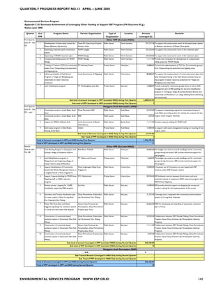 QUARTERLY PROGRESS REPORT NO.13 APRIL – JUNE 2008



  Environmental Services Program
  Appendix C10: Summary Achievement of Leveraging Other Funding to Support ESP Program (FN Outcome #3.g.)
  Status: June 2008

    Quarter          # of                Program Name                       Partner Organization              Type of         Location         Amount                                         Remarks
                    PPP                                                                                    Organization                      Leveraged ($)
  First Quarter                                                                                             Other HPP (Excluded NAD)
  (Oct 07 - Dec       1     Development of waste water system for        Dinas PU Cipta Karya Propinsi   Public Sector    North Sumatra            977,777.78 To support the constrsuction work of the waste water system
  07)                       Medan (Belawan Sub-district)                 Sumatra Utara                                                                             in Belawan sub-district of Medan Municipality
                      2     Optimizing treatment plant transmission      PDAM Langkat                    Public Sector    North Sumatra            333,333.00 To support the construction work of the treatment plant
                            system
                      3     Optimizing of PDAM treatment plant           PDAM Sibolga                    Public Sector    North Sumatra            244,444.00 To support the construction work of the treatment plant
                      4     Computerized billing system for PDAM         PDAM Sibolga                    Public Sector    North Sumatra                11,111.00 Provide new computers for development of computerized
                            Sibolga                                                                                                                                billing system for PDAM Sibolga
                      5     Training of Trainers (TOT) for community PT Indonesia Power                  Private Sector   West Java                    18,888.89 To fund the implementation of TOT for 33 community groups
                            leaders from Cikapundung Sub-watershed                                                                                                 form Cikapundung sub-watershed and Saguling areas
                            and Saguling area
                      6     Follow up activities of Field School         Local Government of Magelang    Public Sector    Central Java                 88,888.89 To support the implementation of community action plans have
                            Program in Tangsi and Blongkeng sub-                                                                                                   been developed during in the Field School activities focus on
                            watersheds on water resources                                                                                                          the program of water resources protection for Tangsi and
                            protection                                                                                                                             Blongkeng sub-watersheds
                      7     Land rehabilitation program                  PT. Pembangkitan Jawa Bali      Private Sector   East Java                    13,888.89 Provide training for community groups focus on micro DAS
                                                                                                                                                                   management and 23,900 seedlings for the land rehabilitation
                                                                                                                                                                   program in Tulungrejo village (Kota Batu/Sumber Brantas Sub-
                                                                                                                                                                   watershed) and Pandansari Lor village (Malang District/Ambang
                                                                                                                                                                   Sub-watershed)
                                                              Sub-total of amount leveraged in HPP (excluded NAD) during First Quarter           1,688,332.45
                                                                   Sub-total of PPP developed in HPP (excluded NAD) during First Quarter                       7
  First Quarter                                                                                          Nanggroe Aceh Darussalam (NAD)
  (Oct 07 - Dec       1     Community nursery in Jruek Balee, Aceh       Dinas Pertanian NAD             Public Sector    Aceh Besar                   53,333.00 To support composting program for community nursery in
  07) - cont'               Besar                                                                                                                                  Jruek Balee (providing a place for making the compost and buy
                      2     Community nursery in Jruek Balee, Aceh       BRR                             Public sector    Aceh Besar                    1,333.00 organic waste chopper machine)
                            Besar
                      3     Support for PDAM of Banda Aceh               Local Government of Banda       Public Sector    Banda Aceh                   11,111.00 Conduct capacity building for PDAM staff
                                                                         Aceh District
                      4     Solid waste program in Glee Bruek,           Oxfam                           Private Sector   Aceh Besar                   12,000.00 to support solid waste management training on recycling of non-
                            Lhoong, Aceh Besar                                                                                                                     organic waste
                                                                        Sub Total of Amount Leveraged in NAD Only during First Quarter             77,777.00
                                                                               Sub Total of PPP developed in NAD Only during First Quarter                     4
                   Total of Amount Leveraged in HPP and NAD during First Quarter                                                                 1,766,109.45
                   Total of PPP developed in HPP and NAD during First Quarter                                                                                 11
  Second                                                                                                    Other HPP (Excluded NAD)
  Quarter (Jan -      1     Tree Planting Program in Cihanjawar and      Balai Besar TNGGP               Public Sector    West Java                    20,000.00 The budget was used to provide seedlings and for community
  Mar 08)                   Ginanjar villages of Sukabumi District                                                                                                 groups during this action. ESP provide technnical support for
                                                                                                                                                                 this program
                      2     Land Rehabilitation program in               PT Telkom and Foresta           Private sector   West Java                     6,660.00 The budget was used to provide seedlings and for community
                            Mangunkarta and Cugenang villages of                                                                                                   groups during this action. ESP provide technnical support for
                            Cianjur District (Sub-DASCilaku)                                                                                                       this program
                      3     Support development of Community-            Dinas Lingkungan Hidup Kota     Public Sector    Central Java                 10,000.00 5 locations out of 6 locations are over lapped with ESP
                            based Solid Waste Management System in Yogyakarta                                                                                      locations under SGP (Yayasan Lestari)
                            6 neighborhoods of Kota Yogyakarta
                      4     Support Capacity Building for PDAM kota ETC Netherlands                      Private Sector   Central Java                 49,744.00 ESP facilitated contract between Dutch donor and local
                            Magelang staff on NRW reduction                                                                                                        technical institute to implement NRW reduction program with
                            program                                                                                                                                PDAM Kota Magelang.
                      5     Poverty survey / mapping for 12,000          Eco-Asia                        Public Sector    East Java                    15,000.00 ESP provide technical support on designing the survey and
                            households supporting OBA program                                                                                                      conduct training for the implementation of the survey


                      6     Secondary and Tertiary distribution pipe     Dinas Permukiman, Kebersihan, Public Sector      East Java                    31,222.00 Coverage area is integrated with community based sanitation
                            for water supply in Desa Curung Rejo,        dan Pertamanan Kab. Malang                                                                system in Curung Rejo, Kepanjen
                            Kec. Kepanjen,Kab. Malang
                      7     Master Plan Kota Batu and Detail             Satuan Kerja Drainase dan       Public Sector    East Java                    66,666.00 DED for developing and extending of wastewater treatment
                            Enggineering Design for sanitation system    Persampahan, Dinas Permukiman                                                             plan in Temas
                            in Temas and solid waste final disposal      Propinsi Jawa Timur


                      8     Construction of community based              Dinas Permukiman, Kebersihan, Public Sector      East Java                    22,222.00 Collaboration between ESP, Pemkab Malang, Dinas Permukiman
                            sanitation system in Kecamatan Pakis Kab. dan Pertamanan Kab. Malang                                                                   Propinsi, Satuan Kerja Drainase dan Persampahan (Sanimas
                            Malang                                                                                                                                 Program)
                      9     Construction of community based              Satuan Kerja Drainase dan       Public Sector    East Java                    11,111.00 Collaboration between ESP, Pemkab Malang, Dinas Permukiman
                            sanitation system in Kecamatan Pakis Kab. Persampahan, Dinas Permukiman                                                                Propinsi, Satuan Kerja Drainase dan Persampahan (Sanimas
                            Malang                                       Propinsi Jawa Timur                                                                       Program)
                     10     Construction of community based              Dinas Permukiman Propinsi Jawa Public Sector     East Java                     5,555.00 Collaboration between ESP, Pemkab Malang, Dinas Permukiman
                            sanitation system in Kecamatan Pakis Kab. Timur                                                                                        Propinsi, Satuan Kerja Drainase dan Persampahan (Sanimas
                            Malang                                                                                                                                 Program)
                                                           Sub-total of amount leveraged in HPP (excluded NAD) during Second Quarter              238,180.00
                                                               Sub-total of PPP developed in HPP (excluded NAD) during Second Quarter                         10
                                                                                                         Nanggroe Aceh Darussalam (NAD)
                                                                                    N/A                                                            0
                                                                      Sub Total of Amount Leveraged in NAD Only during Second Quarter                          -
                                                                          Sub Total of PPP developed in NAD Only during Second Quarter                         -
                   Total of Amount Leveraged in HPP and NAD during Second Quarter                                                                 238,180.00
                   Total of PPP developed in HPP and NAD during Second Quarter                                                                                10




ENVIRONMENTAL SERVICES PROGRAM WWW.ESP.OR.ID                                                                                                                                                                                141
 