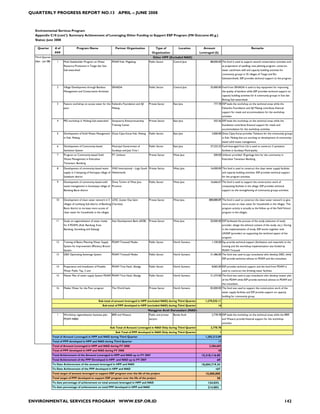 QUARTERLY PROGRESS REPORT NO.13 APRIL – JUNE 2008



  Environmental Services Program
  Appendix C10 (cont'): Summary Achievement of Leveraging Other Funding to Support ESP Program (FN Outcome #3.g.)
  Status: June 2008

    Quarter          # of               Program Name                         Partner Organization              Type of            Location      Amount                                          Remarks
                    PPP                                                                                     Organization                      Leveraged ($)
  Third Quarter                                                                                             Other HPP (Excluded NAD)
  (Apr - Jun 08)      1     Multi Stakeholder Program on Water            PDAM Kab. Magelang             Public Sector        Central Java           88,000.00 The fund is used to support several conservation activities such
                            Resource Protection in Tangsi dan Soti                                                                                                as preparation of seedling, tree planting program, construct
                            Sub-watershed                                                                                                                         water catchment well and capacity building activities for
                                                                                                                                                                  community groups in 35 villages of Tangsi and Elo
                                                                                                                                                                  Subwatersheds. ESP provides technical support to the program.


                      2     Village Development through Bamboo            SENADA                         Public Sector        Central Java           25,000.00 Fund from SENADA is used to buy equipment for improving
                            Management and Conservation Activities                                                                                                the quality of bamboo while ESP provides technical support on
                                                                                                                                                                  capacity building activities for 6 community groups in Soti dan
                                                                                                                                                                  Bolong Sub-watersheds
                      3     Feature workshop on access water for the Kaliandra Foundation and AJI        Private Sector       East Java                 777.78 ESP leads the workshop on the technical areas while the
                            poor                                          Malang                                                                                  Kaliandra Foundation and AJI Malang contribute financial
                                                                                                                                                                  support for meals and accommodation for the workshop
                                                                                                                                                                  activities
                      4     PES workshop in Welang Sub-watershed          Sampoerna Enterprenuership     Private Sector       East Java                 555.56 ESP leads the workshop on the technical areas while the
                                                                          Training Center                                                                         foundation contribute financial support for meals and
                                                                                                                                                                  accommodation for the workshop activities
                      5     Development of Solid Waste Management Dinas Cipta Karya Kab. Malang          Public Sector        East Java               2,000.00 Dinas Cipta Karya provides Takakura for the community groups
                            in Kab. Malang                                                                                                                        in Kab. Malang that are working on development of community-
                                                                                                                                                                  based solid waste management.
                      6     Development of Community-based                Municipal Government of        Public Sector        East Java              37,222.22 Fund leveraged from LG is used to construct 2 sanitation
                            Sanitation System                             Surabaya and Jasa Tirta I                                                               facilities in Surabaya Municipality
                      7     Program on Community-based Solid              PT. Unilever                   Private Sector       West Java                 500.00 Unilever provided 18 garbage bins for the community in
                            Waste Management in Kelurahan                                                                                                         Kelurahan Tamansari Bandung.
                            Tamansari, Bandung
                      8     Development of community-based water          VNG International - Logo South Private Sector       West Java              16,000.00 This fund is used to construct the clean water supply facilities
                            supply in 3 kampong of Kertajaya village of Netherlands                                                                               and capacity building activities. ESP provides technical support
                            Sukabumi district                                                                                                                     for the program activities.
                      9     Development of community-based solid          Dinas Tarkim of West Java      Public Sector        West Java              16,666.67 The fund is used to support the construction work of
                            waste management in Suntenjaya village of Province                                                                                    composting facilities in the village. ESP provides technical
                            Bandung Barat district                                                                                                                support on the strengthening of community groups activities.


                      10    Development of clean water network in 5 LDSC (Latter Day Saint               Private Sector       West Java             888,888.89 The fund is used to construct the clean water network to give
                            villages of Lembang Sub-district of Bandung Charities)                                                                                more access to clean water for households in the villages. This
                            Barat district to increase more access of                                                                                             program activity is actually as the follow up of the Field School
                            clean water for households in the villages                                                                                            program in the villages.


                      11    Study on regionalization of water intake      Asia Development Bank (ADB)    Private Sector       West Java              50,000.00 ESP facilitated the process of the study (selection of study
                            for 4 PDAMs (Kab. Bandung, Kota                                                                                                       provider, design the tehnical content of the study, etc.). During
                            Bandung, Sumedang and Subang)                                                                                                         in the implementation of study, ESP works together with
                                                                                                                                                                  UNDIP (provider) on supporting the technical aspect of the
                                                                                                                                                                  program
                      12    Training of Basics Planning Water Supply      PDAM Tirtanadi Medan           Public Sector        North Sumatra           1,100.00 Esp provide technical support (facilitation and materials) to the
                            System for Improvement Efficiency Branch                                                                                              training and the workshop implementation was funded by
                            System                                                                                                                                PDAM Tirtanadi
                      13    DED Optimizing Sewerage System                PDAM Tirtanadi Medan           Public Sector        North Sumatra          31,486.00 The fund was used to pay consultants who develop DED, while
                                                                                                                                                                  ESP provide technical advices to PDAM and the consultant.

                      14    Preparation and Installation of Potable       PDAM Tirta Nauli, Sibolga      Public Sector        North Sumatra           8,065.00 ESP provides technical support and the fund from PDAM is
                            Water Public Tap, 3 unit                                                                                                              used to cosntruct the drinking water facilities
                      15    Master Plan of water supply System PDAM PDAM Tirta Nauli, Sibolga            Public Sector        North Sumatra          31,273.00 The fund was used to pay consultants who develop master plan
                                                                                                                                                                  of the PDAM while ESP provide technical advices to PDAM and
                                                                                                                                                                  the consultant.
                      16    Medan Water for the Poor program              The World bank                 Private Sector       North Sumatra          82,000.00 The fund was used to support the construction work of the
                                                                                                                                                                  water supply facilities and ESP provide support on capacity
                                                                                                                                                                  building for community group
                                                            Sub-total of amount leveraged in HPP (excluded NAD) during Third Quarter              1,279,535.11
                                                                Sub-total of PPP developed in HPP (excluded NAD) during Third Quarter                       16
                                                                                                        Nanggroe Aceh Darussalam (NAD)
                      1     Workshop regionalization business plan        BRR and Waseco                 Public and private   Banda Aceh              2,778.78 ESP leads the workshop on the technical areas while the BRR
                            PDAM ABBA                                                                    sectors                                                  and Waseco provide financial support for the workshop
                                                                                                                                                                  activities
                                                                         Sub Total of Amount Leveraged in NAD Only during Third Quarter               2,778.78
                                                                             Sub Total of PPP developed in NAD Only during Third Quarter                      1
                   Total of Amount Leveraged in HPP and NAD during Third Quarter                                                                  1,282,313.89
                   Total of PPP developed in HPP and NAD during Third Quarter                                                                               17
                   Total of Amount Leveraged in HPP and NAD during FY 2008                                                                          3,286,603
                   Total of PPP developed in HPP and NAD during FY 2008                                                                                     38
                   Total Achievement of the Amount Leveraged in HPP and NAD up to FY 2007                                                      15,318,116.00
                   Total Achievement of the PPP Developed in HPP and NAD up to FY 2007                                                                     69
                   To Date Achievement of the amount leveraged in HPP and NAD                                                                  18,604,719.34
                   To Date Achievement of the PPP developed in HPP and NAD                                                                               107
                   Total target of amount leveraged to support ESP program over the life of the project                                           15,000,000
                   Total target of PPP developed to support ESP program over the life of the project                                                       50
                   To date percentage of achievement on total amount leveraged in HPP and NAD                                                      124.03%
                   To date percentage of achievement on total PPP developed in HPP and NAD                                                         214.00%



ENVIRONMENTAL SERVICES PROGRAM WWW.ESP.OR.ID                                                                                                                                                                                     142
 