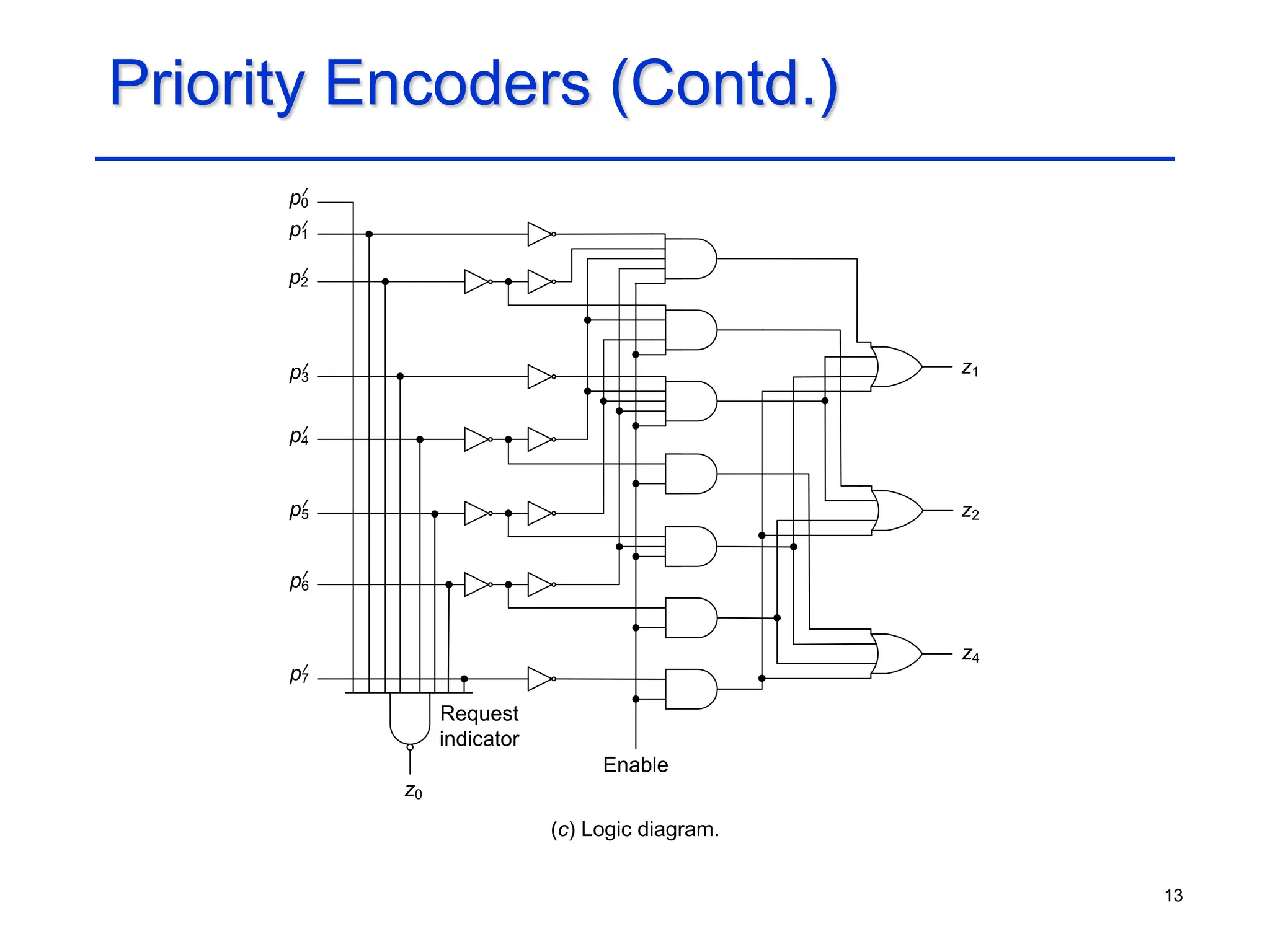 13
Priority Encoders (Contd.)
(c) Logic diagram.
z1
Enable
z4
z2
p7
p6
p5
p4
p3
p2
p1
p0
z0
Request
indicator
 