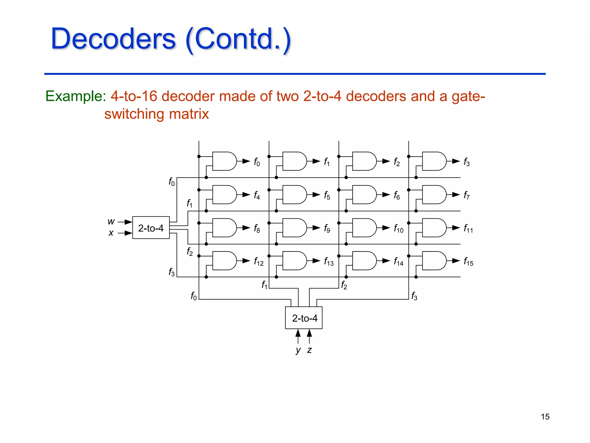 15
Decoders (Contd.)
Example: 4-to-16 decoder made of two 2-to-4 decoders and a gate-
switching matrix
x
w
y
f0
z
f0
f12
f8
f4
f1
f13
f9
f5
f2
f14
f10
f6
f3
f15
f11
f7
2-to-4
2-to-4
f3
f2
f1
f0
f3
f2
f1
 