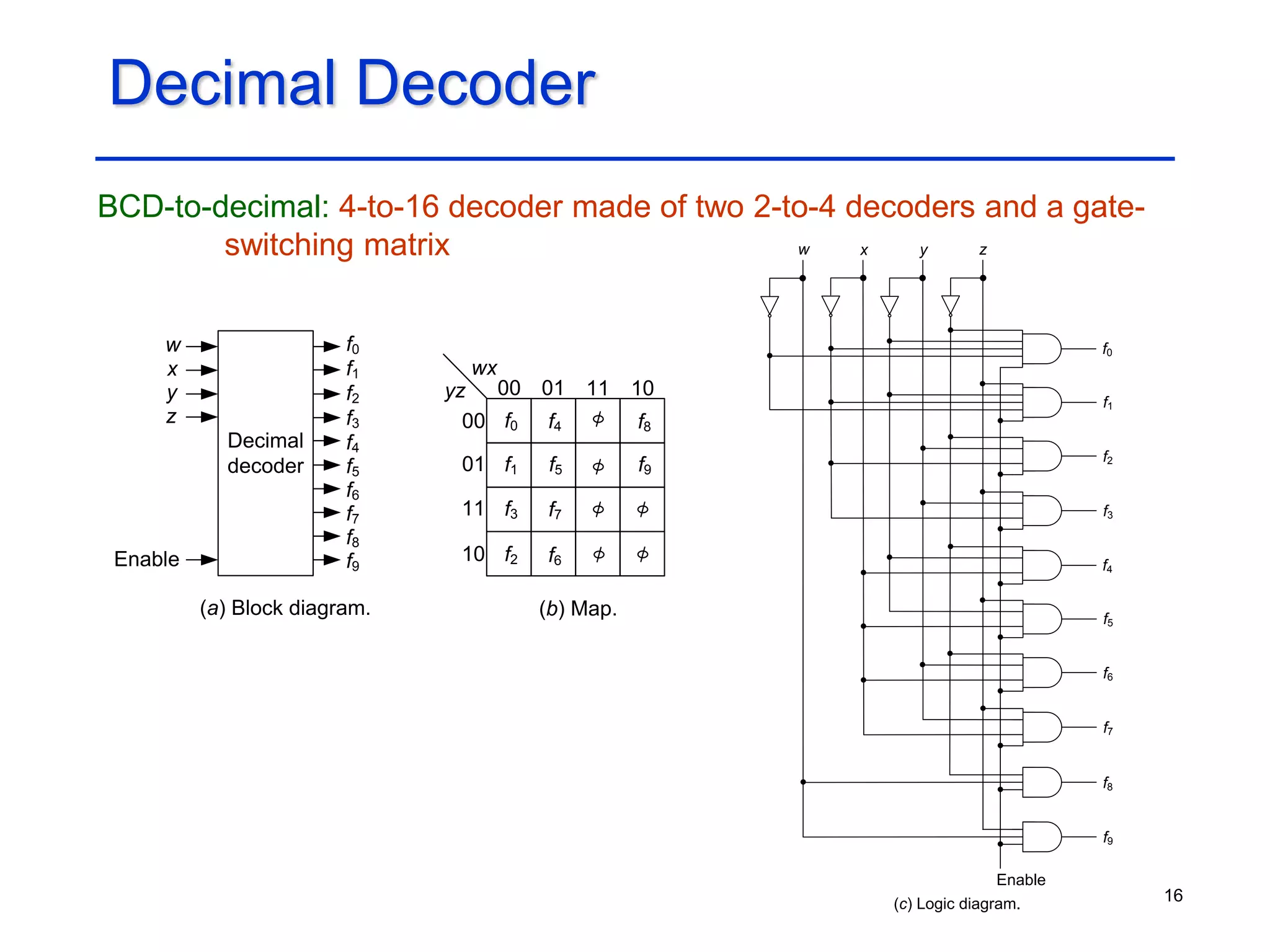 16
Decimal Decoder
BCD-to-decimal: 4-to-16 decoder made of two 2-to-4 decoders and a gate-
switching matrix
Enable
f1
w f0
f4
f3
z
y
x
(a) Block diagram. (b) Map.
f9
00 01 11 10
00
01
11
10
wx
yz
Decimal
decoder
f9
f2
f8
f7
f6
f5
f0
f1
f2
f3
f4
f5
f6
f7
f8
x y
f0
f3
f2
f1
(c) Logic diagram.
f4
f7
f6
f5
f9
f8
w z
Enable
 