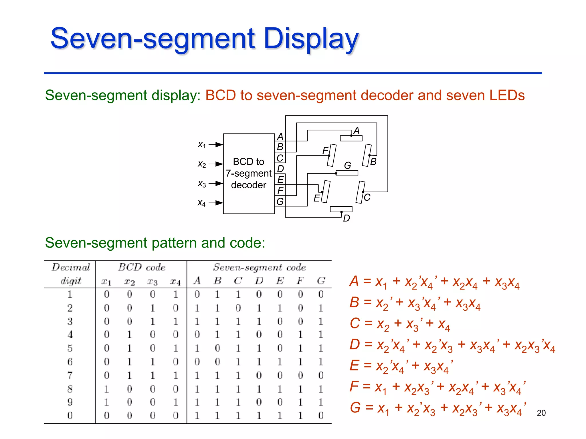 20
Seven-segment Display
Seven-segment display: BCD to seven-segment decoder and seven LEDs
Seven-segment pattern and code:
D
E
x1
C
A
B
x4
x3
x2 BCD to
7-segment
decoder
G
F
A
B
C
D
E
F
G
A = x1 + x2’x4’ + x2x4 + x3x4
B = x2’ + x3’x4’ + x3x4
C = x2 + x3’ + x4
D = x2’x4’ + x2’x3 + x3x4’ + x2x3’x4
E = x2’x4’ + x3x4’
F = x1 + x2x3’ + x2x4’ + x3’x4’
G = x1 + x2’x3 + x2x3’ + x3x4’
 