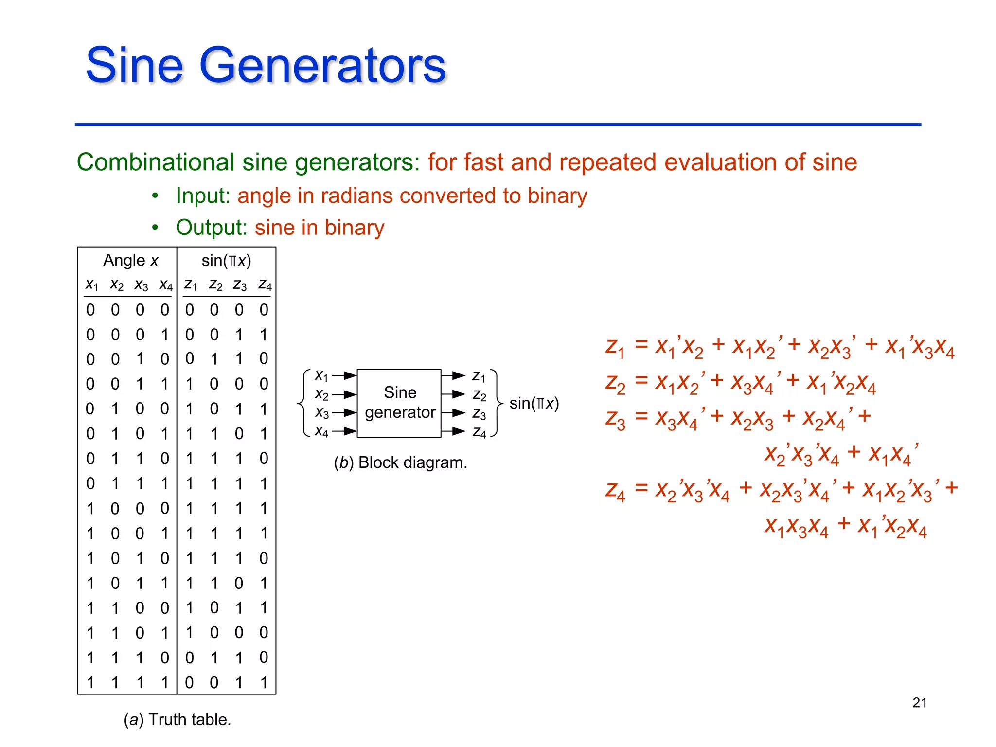 21
Sine Generators
Combinational sine generators: for fast and repeated evaluation of sine
• Input: angle in radians converted to binary
• Output: sine in binary
z1 = x1’x2 + x1x2’ + x2x3’ + x1’x3x4
z2 = x1x2’ + x3x4’ + x1’x2x4
z3 = x3x4’ + x2x3 + x2x4’ +
x2’x3’x4 + x1x4’
z4 = x2’x3’x4 + x2x3’x4’ + x1x2’x3’ +
x1x3x4 + x1’x2x4
z1
x4
(a) Truth table.
z2
x3
0 0 0 0
0
0 0 1 0 1
1
1
0 1 0
1
1
1 1
1
1 0
1 1 0
1
0
0
0
1
0 1
0
0
1
0 1
1
1
0
Angle x sin( x)
x2
x1 z4
z3
0
0
0
0
0
0
0
0
0
0
0
0
0
0
0
0
0
0
0
0
0
0
1
1
1
1
1
1
1
1
1
1
0
0
0
0
1
1
1
1
1
1
1
1
1
1
1
1
1
1
1
1
1
1
1
1
1
1
1
1
1
1
1
1
1
1
1
1
1
1
1
1
1
1
1
1
1
1
0
0
0
0
0
0
0
0
0
0
Sine
generator
x3
z1
x2
x1
(b) Block diagram.
x4 z4
z3
z2
sin( x)
 
