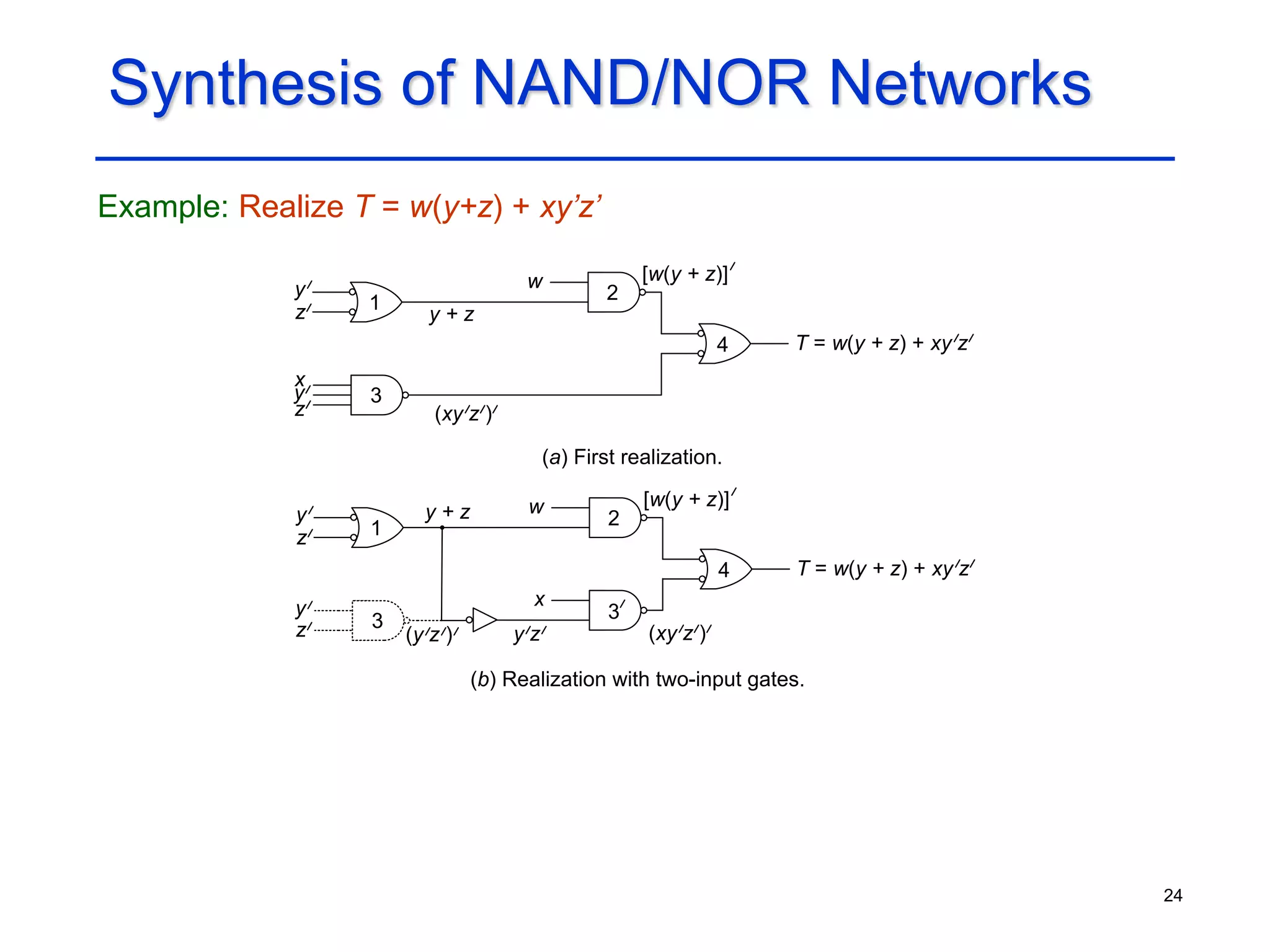 24
Synthesis of NAND/NOR Networks
Example: Realize T = w(y+z) + xy’z’
y
y
z
[w(y + z)]
y + z
(a) First realization.
(xy z )
w
x
z
T = w(y + z) + xy z
1 2
3
4
y
y
z
[w(y + z)]
y + z
(b) Realization with two-input gates.
y z
w
x
z
T = w(y + z) + xy z
1 2
3
4
(y z )
3
(xy z )
 