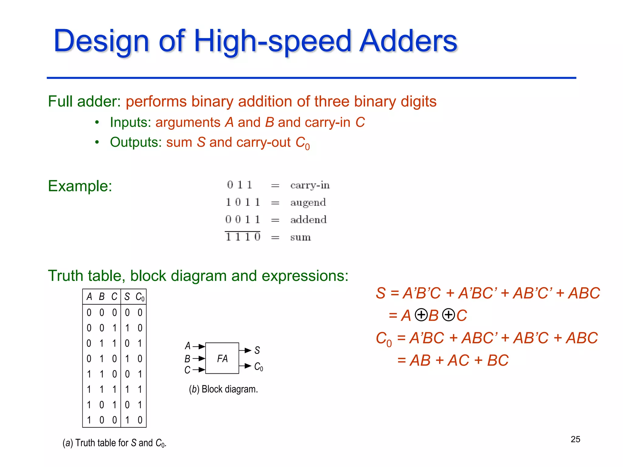 25
Design of High-speed Adders
Full adder: performs binary addition of three binary digits
• Inputs: arguments A and B and carry-in C
• Outputs: sum S and carry-out C0
Example:
Truth table, block diagram and expressions:
S
C
(a) Truth table for S and C0.
C0
A B
FA
C
S
C0
0 0 0 0
0
B
A
0 0 1 0
1
1 1 0 1
0
1 1 1 1
1
1 0 1 1
0
1 0 0 0
1
0 1 0 0
1
0 1 1 1
0
(b) Block diagram.
S = A’B’C + A’BC’ + AB’C’ + ABC
= A B C
C0 = A’BC + ABC’ + AB’C + ABC
= AB + AC + BC
+ +
 