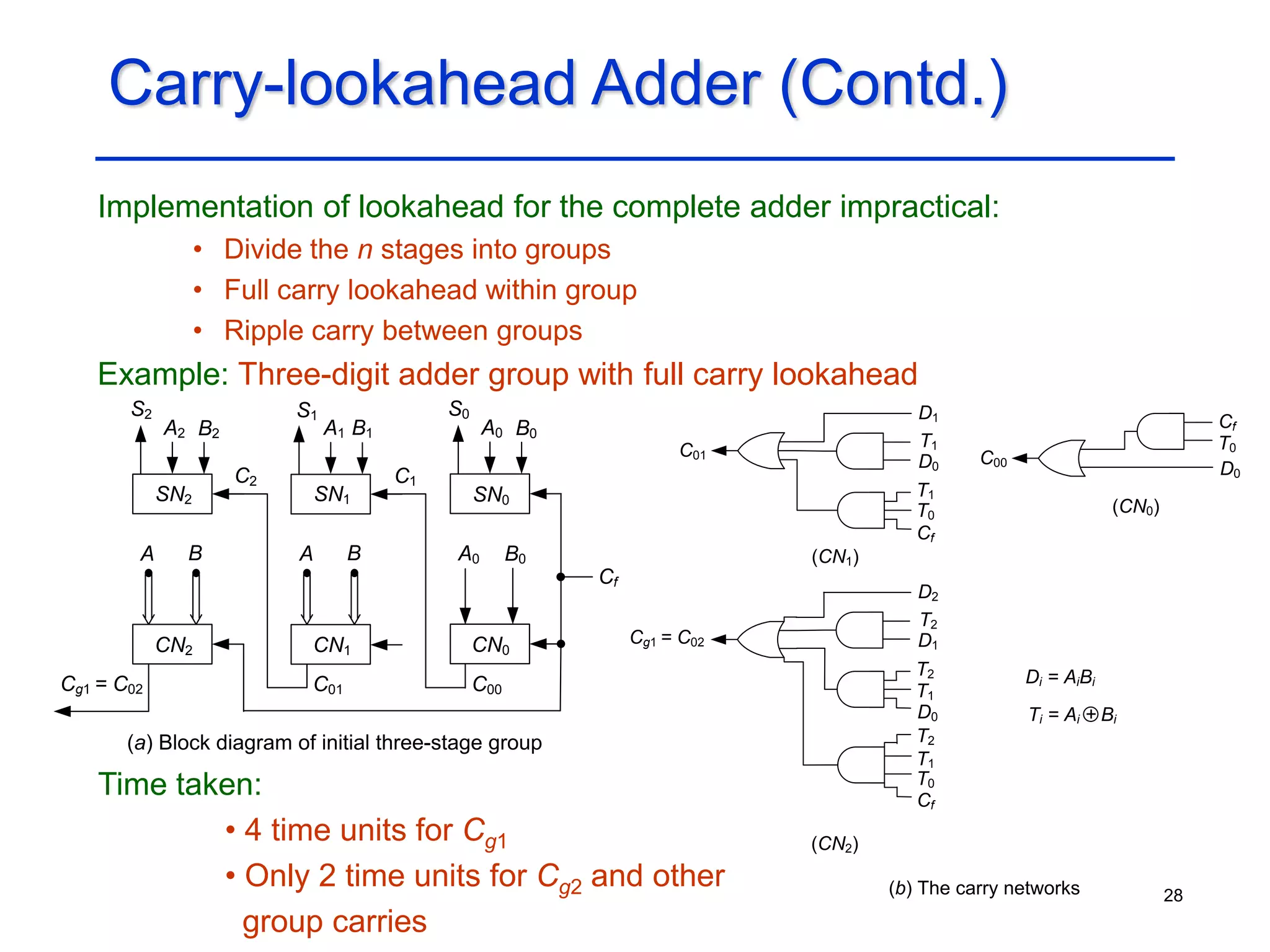 28
Carry-lookahead Adder (Contd.)
Implementation of lookahead for the complete adder impractical:
• Divide the n stages into groups
• Full carry lookahead within group
• Ripple carry between groups
Example: Three-digit adder group with full carry lookahead
B
A2
Cg1 = C02
S2
B2
SN2
C2
CN2
(a) Block diagram of initial three-stage group
Cf
A B
A1
C01
S1
B1
SN1
CN1
A B0
A0
C00
S0
B0
SN0
CN0
A0
C1
C00
Cf
T0
D0
(CN0)
C01
(CN1)
T0
T1
Cf
D0
T1
D1
Cf
(CN2)
T1
T2
D0
D1
T2
D2
Cg1 = C02
T1
T2
T0
(b) The carry networks
Di = AiBi
Ti = Ai Bi
+
Time taken:
• 4 time units for Cg1
• Only 2 time units for Cg2 and other
group carries
 