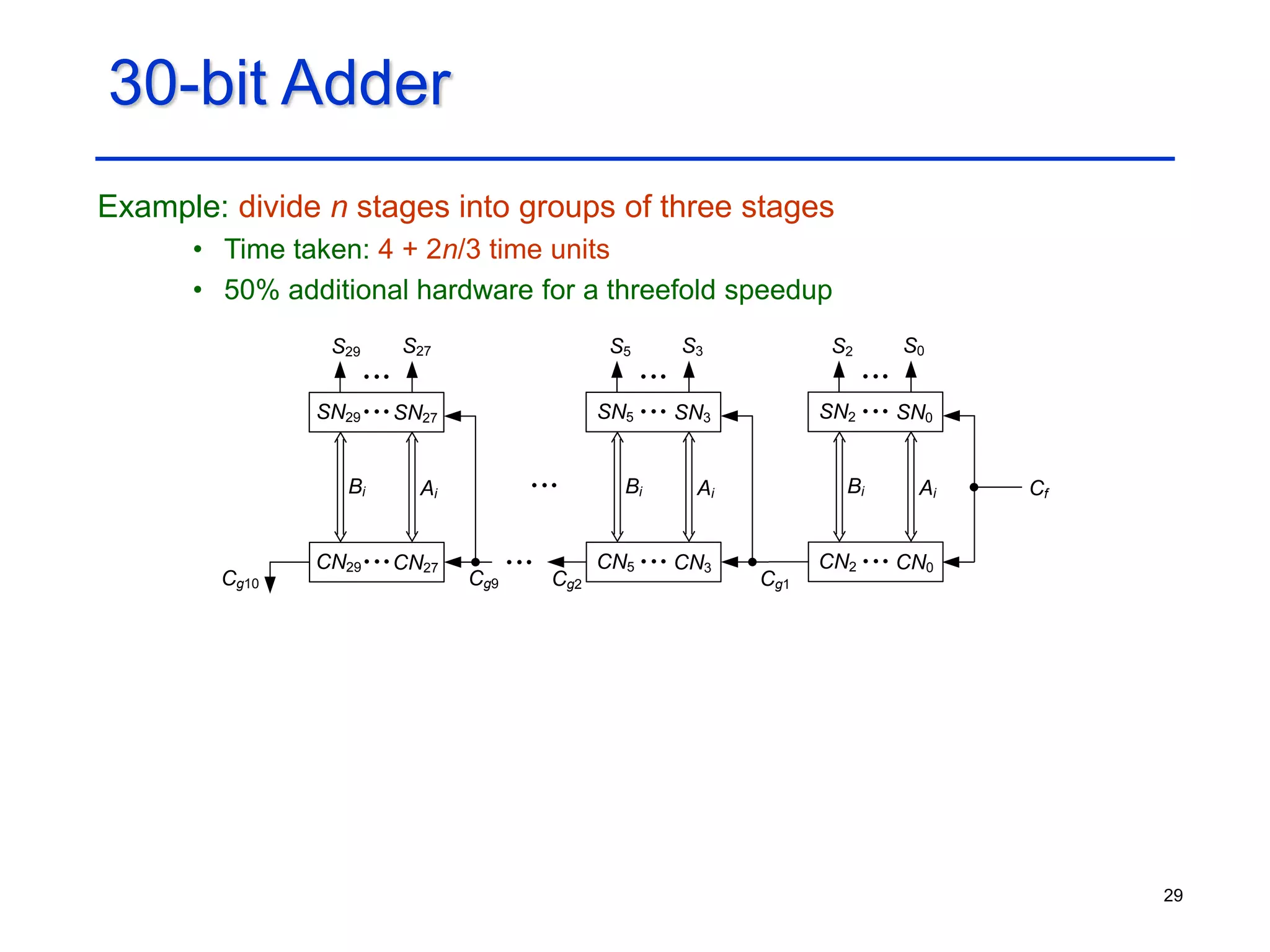 29
30-bit Adder
Example: divide n stages into groups of three stages
• Time taken: 4 + 2n/3 time units
• 50% additional hardware for a threefold speedup
Bi Ai
Cg10
S29 S27
SN29 SN27
CN29 CN27
Cg9
Bi Ai Cf
S2 S0
SN2 SN0
CN2 CN0
Bi Ai
Cg2
S5 S3
SN5 SN3
CN5 CN3
Cg1
 
