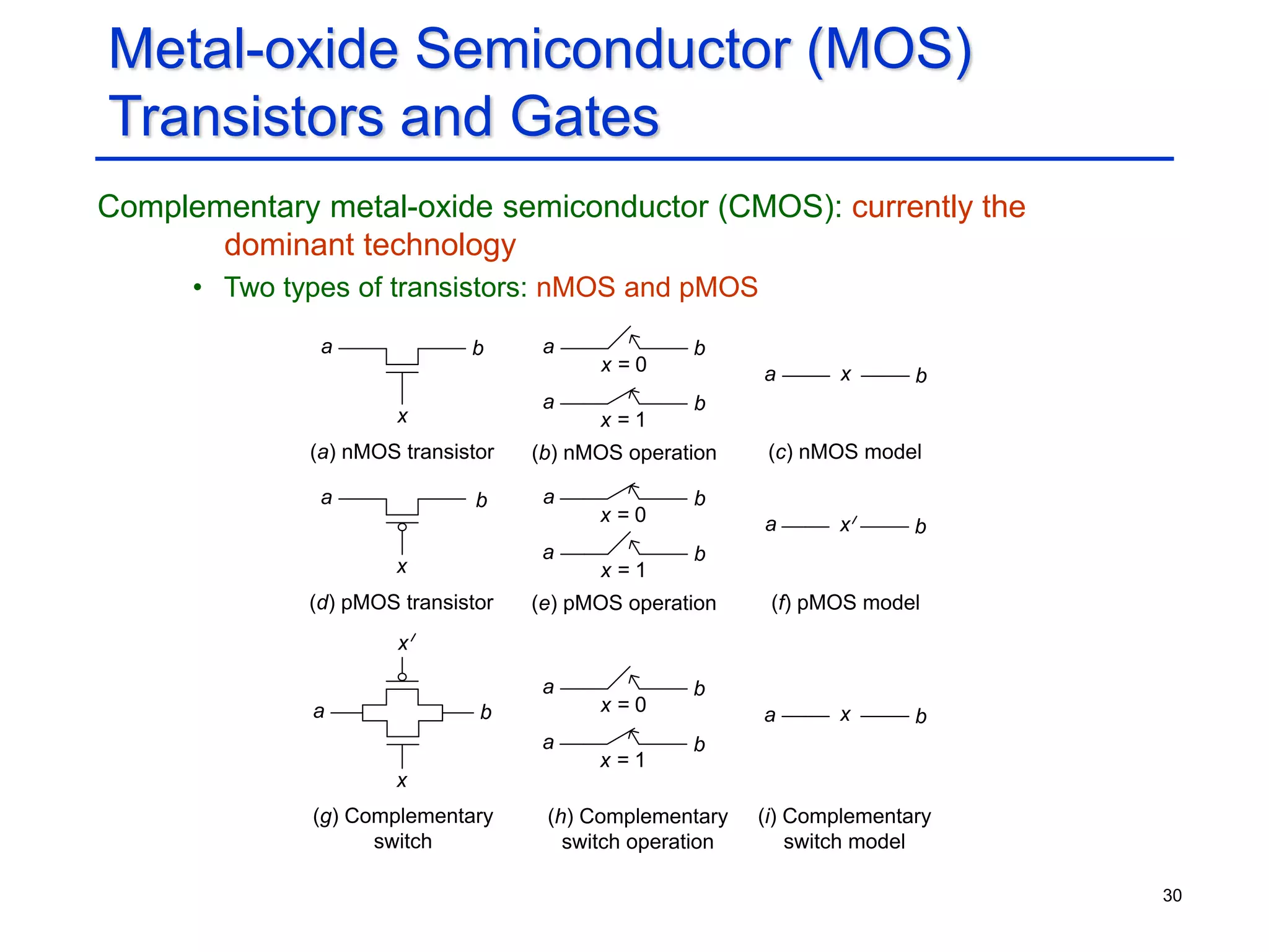 30
Metal-oxide Semiconductor (MOS)
Transistors and Gates
Complementary metal-oxide semiconductor (CMOS): currently the
dominant technology
• Two types of transistors: nMOS and pMOS
x
x
(a) nMOS transistor
x
x
(d) pMOS transistor
(g) Complementary
switch
x = 0
x = 1
(b) nMOS operation
x = 1
x = 0
(e) pMOS operation
x = 0
x = 1
(h) Complementary
switch operation
a b
a
a
a
a
a
a
a
a
b
b
b
b
b
b
b
b
x
a b
(c) nMOS model
x b
(f) pMOS model
a
x
(i) Complementary
switch model
a b
 