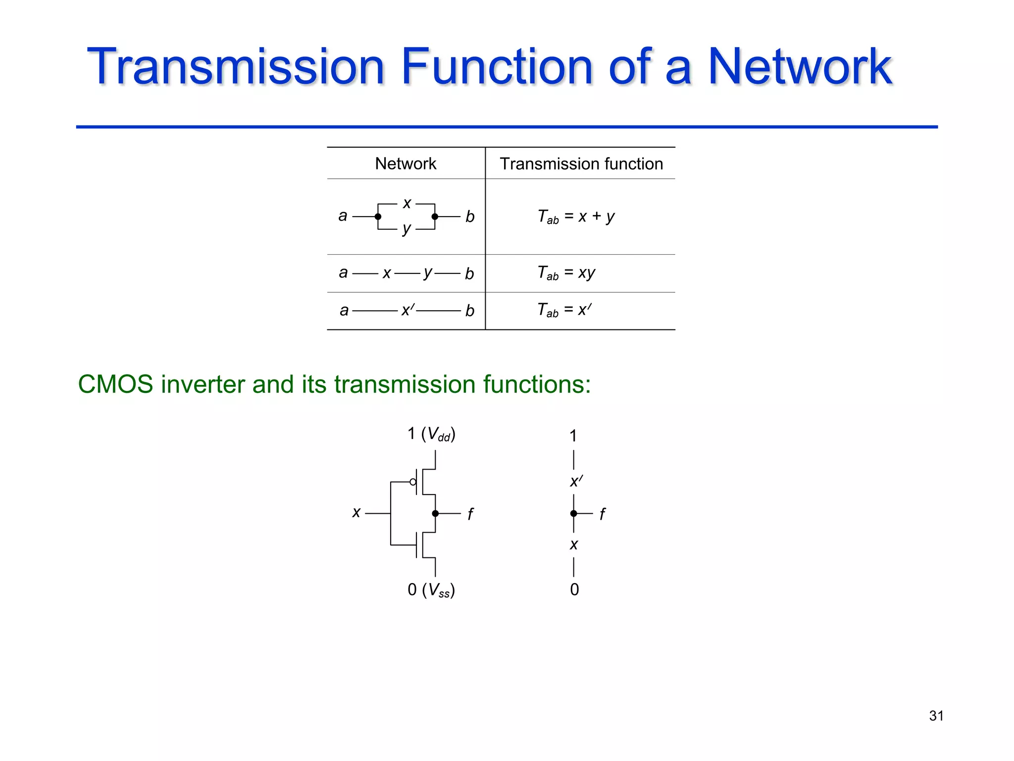 31
Transmission Function of a Network
CMOS inverter and its transmission functions:
Tab = x + y
a
x
Network
y
a
b
Transmission function
x y b
x
a b Tab = x
Tab = xy
x
1 (Vdd)
x f
x
0 (Vss)
f
1
0
 
