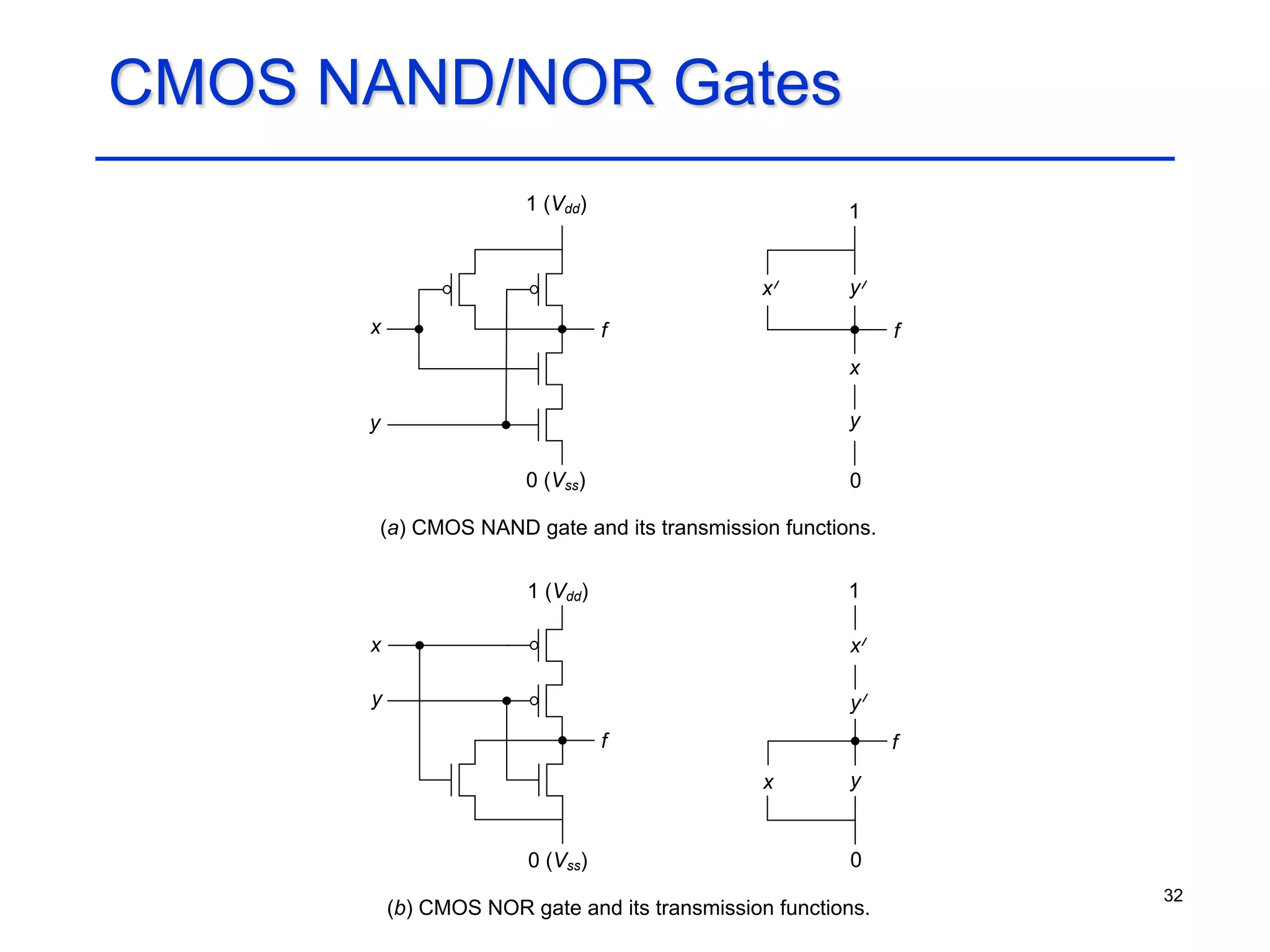 32
CMOS NAND/NOR Gates
x y
1 (Vdd)
x f
0 (Vss)
y
1
x
f
0
y
(a) CMOS NAND gate and its transmission functions.
x
y
1 (Vdd)
x
f
0 (Vss)
y
1
x
f
0
y
(b) CMOS NOR gate and its transmission functions.
 