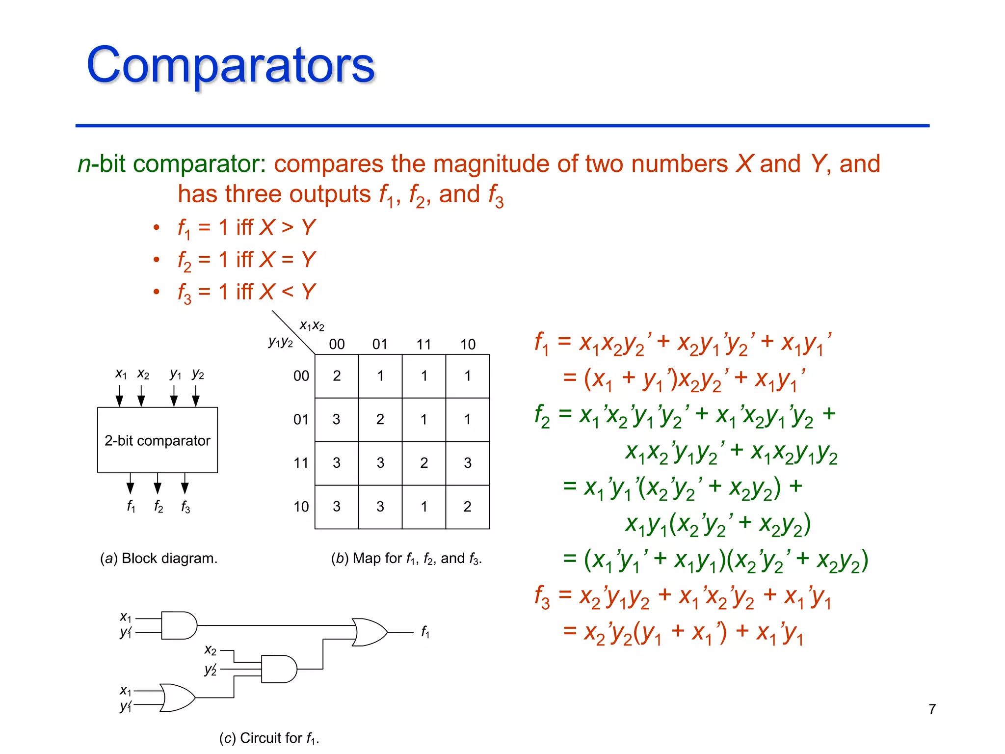 7
Comparators
n-bit comparator: compares the magnitude of two numbers X and Y, and
has three outputs f1, f2, and f3
• f1 = 1 iff X > Y
• f2 = 1 iff X = Y
• f3 = 1 iff X < Y
x1
f1
y2
x2
y1
x1
y1
00 01 11 10
(b) Map for f1, f2, and f3.
00
01
11
10
3
x1x2
y1y2
2
3
3
1
2
3
3
1
1
2
1
1
1
3
2
x1
f3
f2
f1
y2
y1
x2
(a) Block diagram.
(c) Circuit for f1.
2-bit comparator
f1 = x1x2y2’ + x2y1’y2’ + x1y1’
= (x1 + y1’)x2y2’ + x1y1’
f2 = x1’x2’y1’y2’ + x1’x2y1’y2 +
x1x2’y1y2’ + x1x2y1y2
= x1’y1’(x2’y2’ + x2y2) +
x1y1(x2’y2’ + x2y2)
= (x1’y1’ + x1y1)(x2’y2’ + x2y2)
f3 = x2’y1y2 + x1’x2’y2 + x1’y1
= x2’y2(y1 + x1’) + x1’y1
 