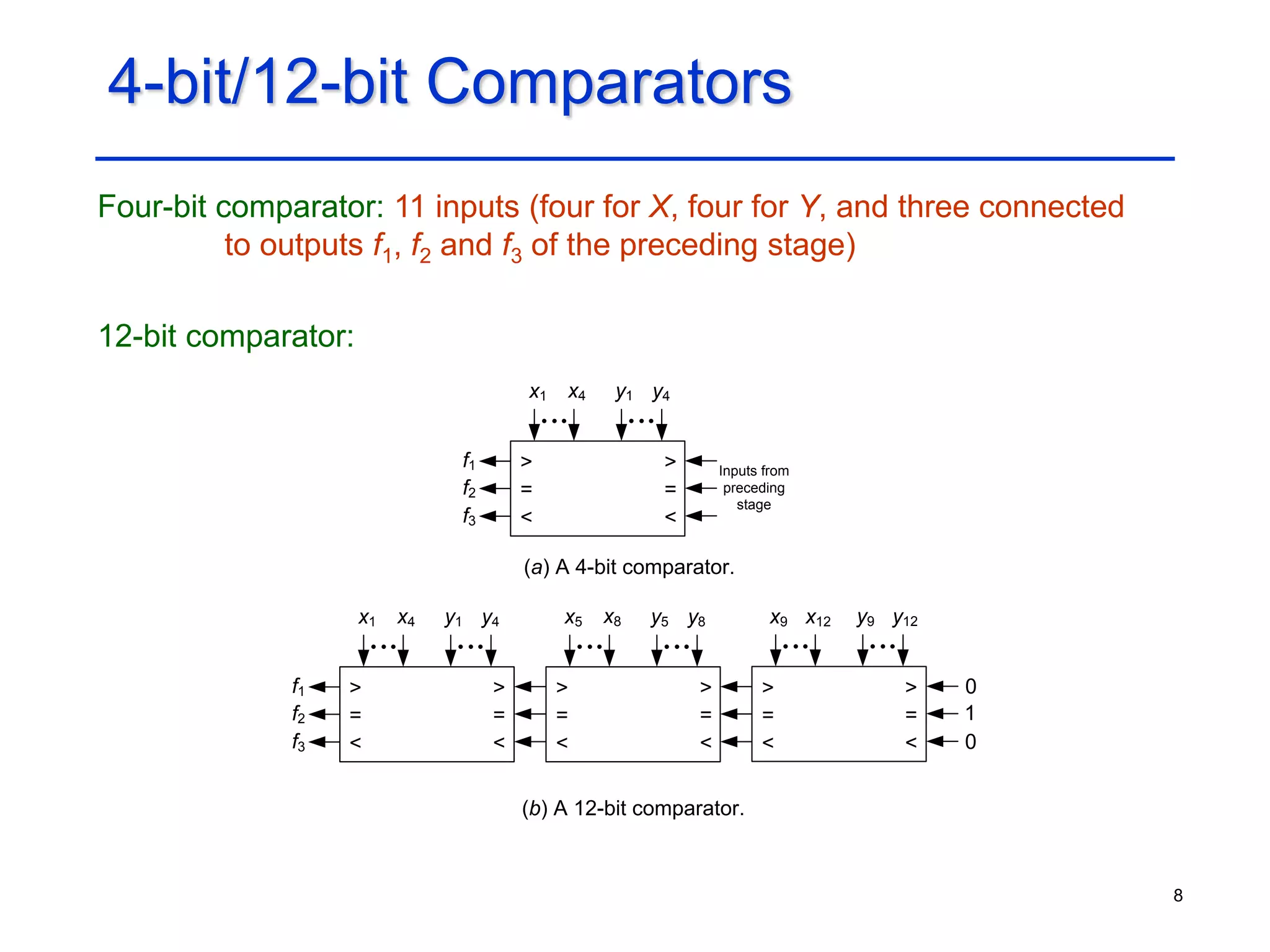 8
4-bit/12-bit Comparators
Four-bit comparator: 11 inputs (four for X, four for Y, and three connected
to outputs f1, f2 and f3 of the preceding stage)
12-bit comparator:
x1
f3
f2
f1
y4
y1
x4
(a) A 4-bit comparator.
Inputs from
preceding
stage
x1
f3
f2
f1
y4
y1
x4 y8
y5 y12
y9
x12
x9
x8
x5
>
=
<
>
=
<
>
=
<
>
=
<
>
=
<
>
=
<
>
=
<
>
=
<
(b) A 12-bit comparator.
0
0
1
 