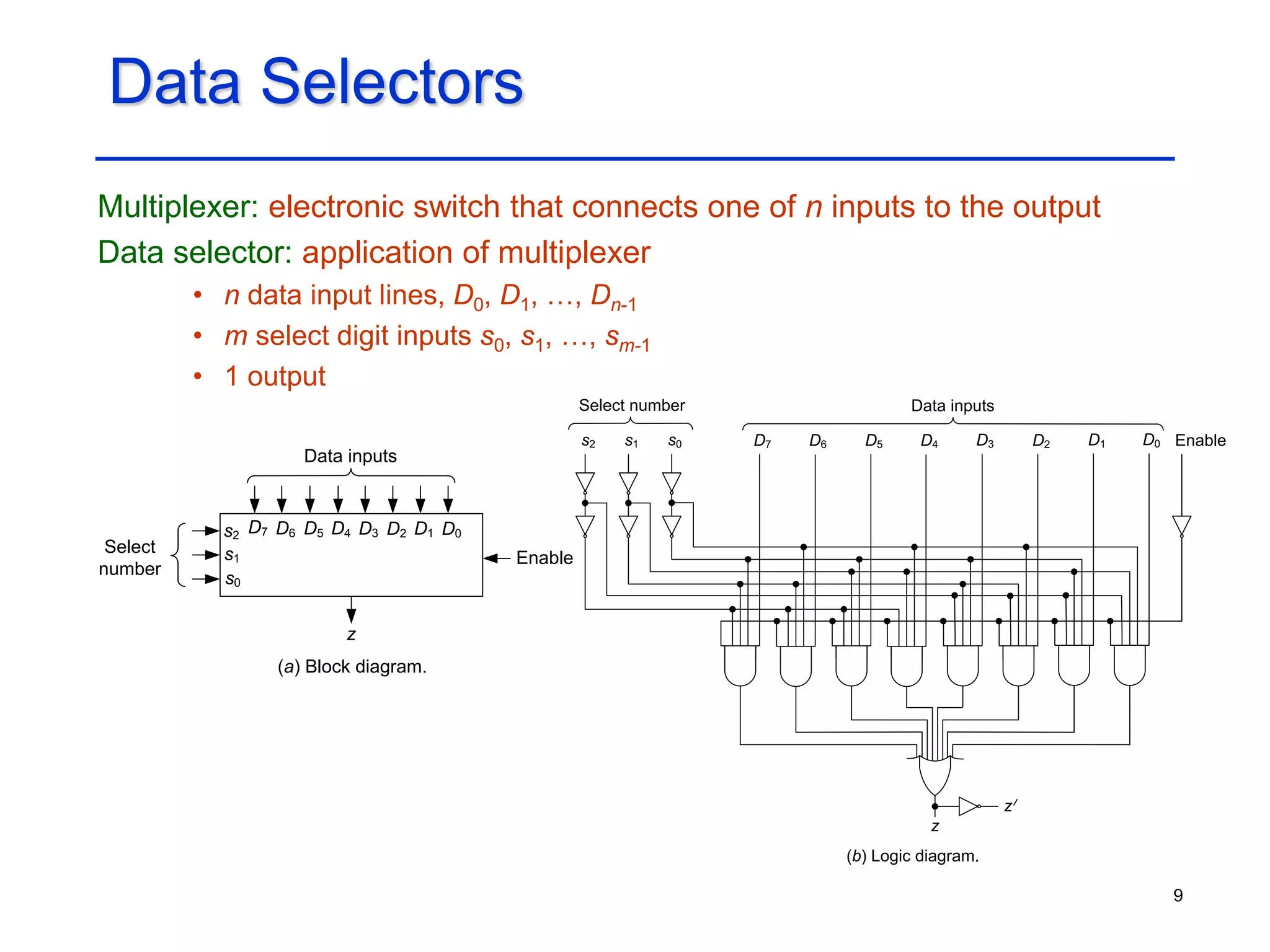 9
Data Selectors
Multiplexer: electronic switch that connects one of n inputs to the output
Data selector: application of multiplexer
• n data input lines, D0, D1, …, Dn-1
• m select digit inputs s0, s1, …, sm-1
• 1 output
Enable
(a) Block diagram.
Select
number
Data inputs
D7 D0
D1
D2
D3
D4
D5
D6
s2
s0
s1
z
z
z
(b) Logic diagram.
s0
s1
s2 D0
D1
D2
D3
D4
D5
D6
D7 Enable
Select number Data inputs
 