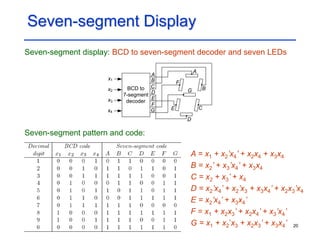 20
Seven-segment Display
Seven-segment display: BCD to seven-segment decoder and seven LEDs
Seven-segment pattern and code:
D
E
x1
C
A
B
x4
x3
x2 BCD to
7-segment
decoder
G
F
A
B
C
D
E
F
G
A = x1 + x2’x4’ + x2x4 + x3x4
B = x2’ + x3’x4’ + x3x4
C = x2 + x3’ + x4
D = x2’x4’ + x2’x3 + x3x4’ + x2x3’x4
E = x2’x4’ + x3x4’
F = x1 + x2x3’ + x2x4’ + x3’x4’
G = x1 + x2’x3 + x2x3’ + x3x4’
 