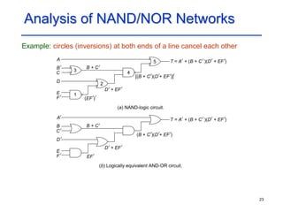 23
Analysis of NAND/NOR Networks
Example: circles (inversions) at both ends of a line cancel each other
B + C
A
(EF )
D + EF
[(B + C )(D + EF )]
(a) NAND-logic circuit.
F
E
D
T = A + (B + C )(D + EF )
B
C
5
4
2
B + C
A
EF
D + EF
(B + C )(D + EF )
(b) Logically equivalent AND-OR circuit.
F
E
D
T = A + (B + C )(D + EF )
B
C
1
3
 